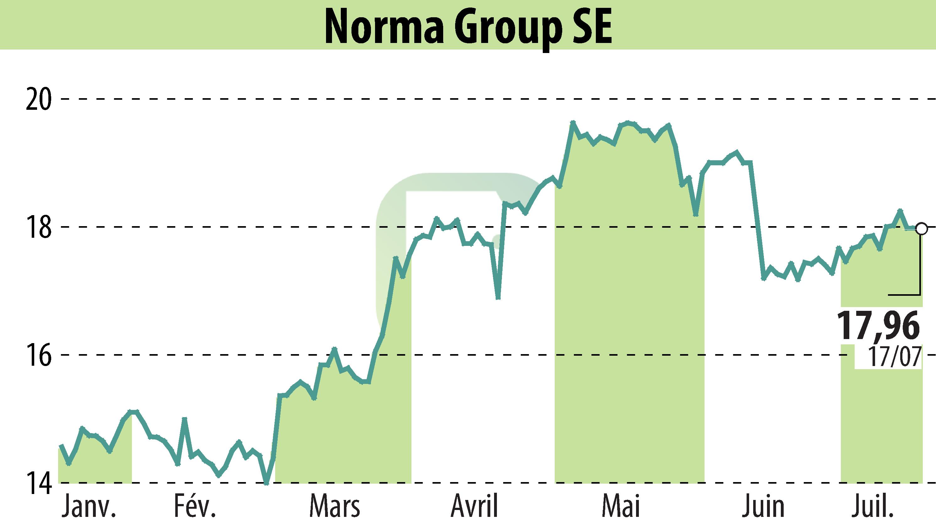 Graphique de l'évolution du cours de l'action NORMA Group AG (EBR:NOEJ).