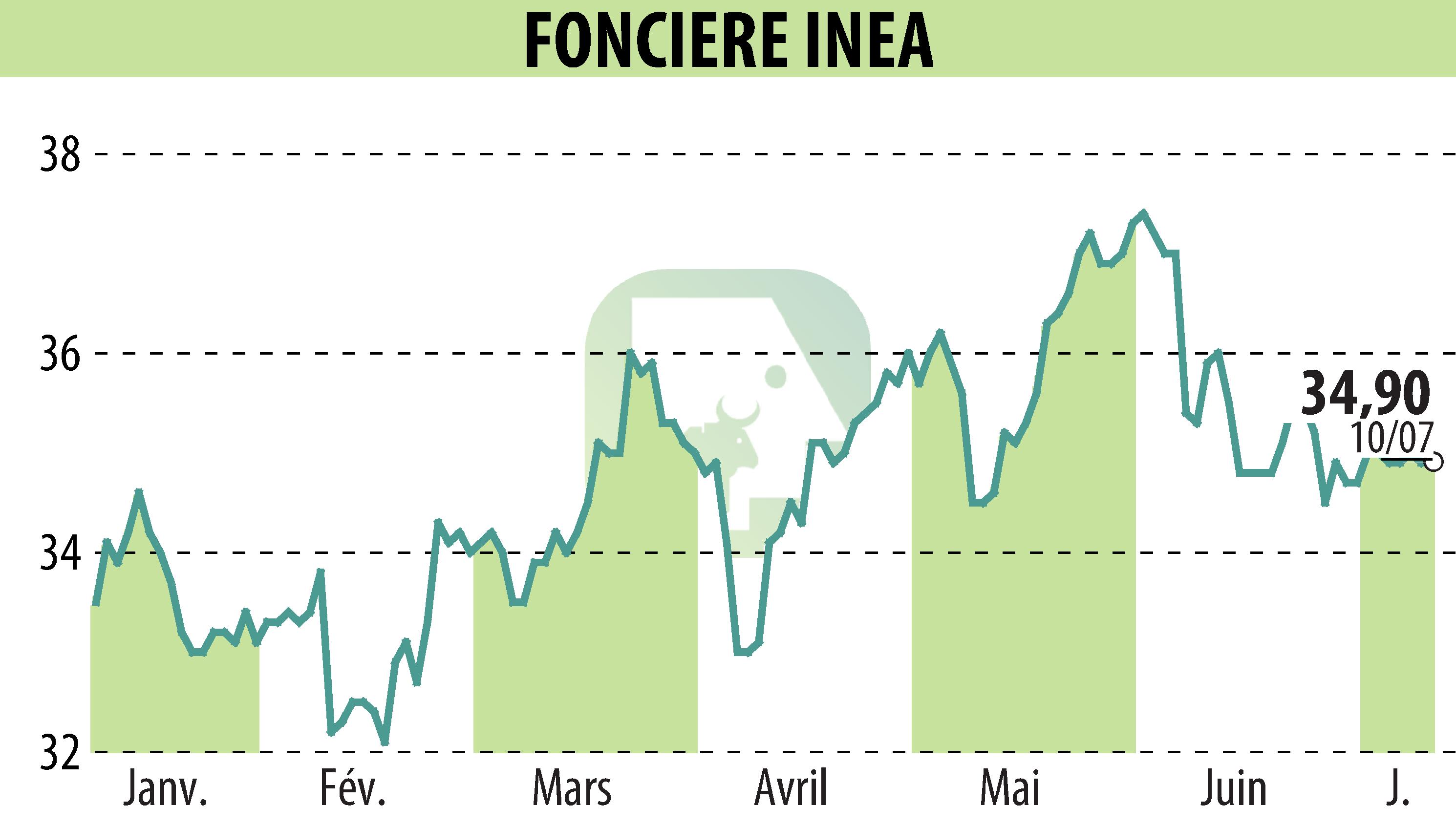 Stock price chart of FONCIERE INEA (EPA:INEA) showing fluctuations.
