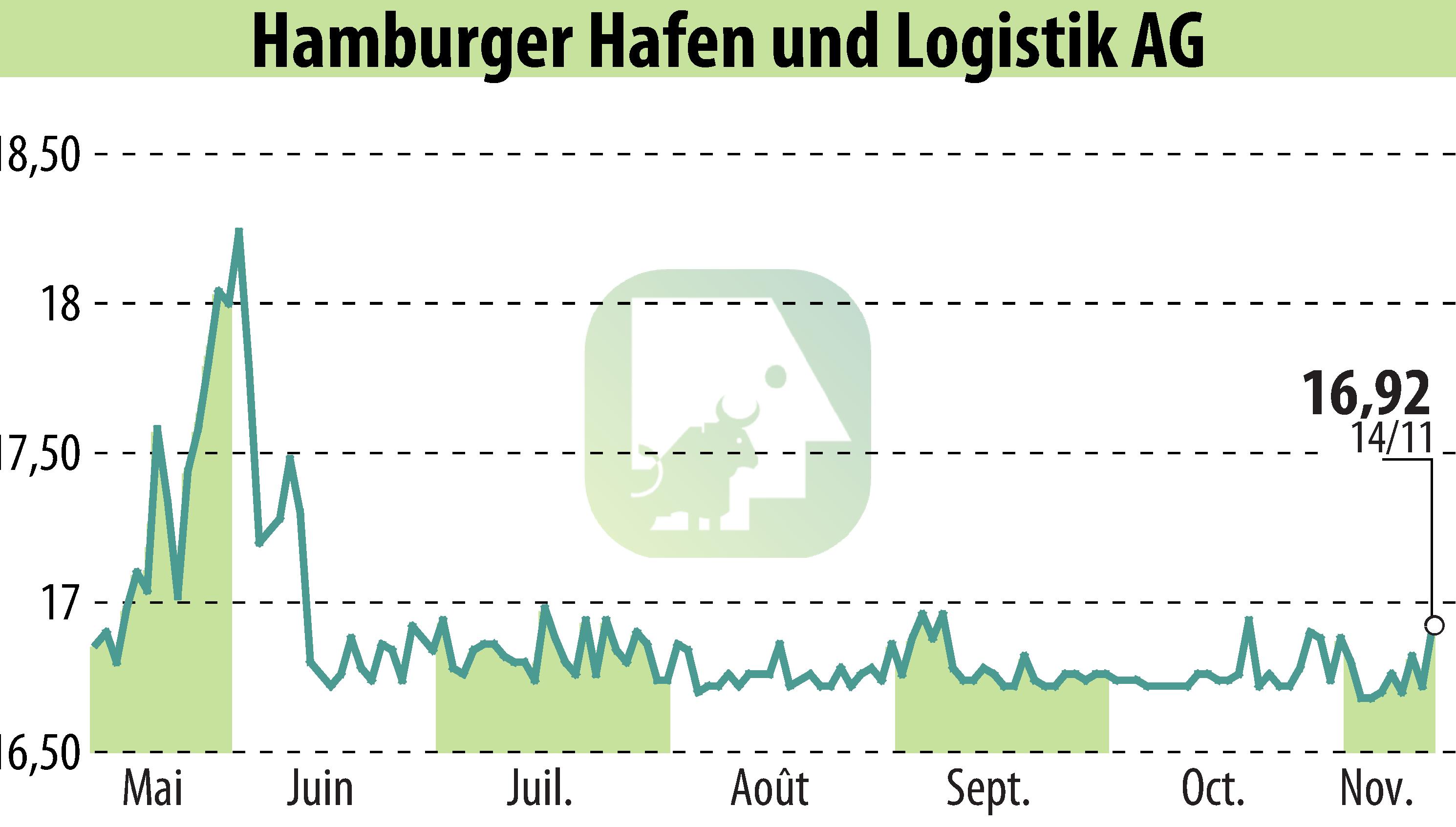 Graphique de l'évolution du cours de l'action Hamburger Hafen Und Logistik AG (EBR:HHFA).