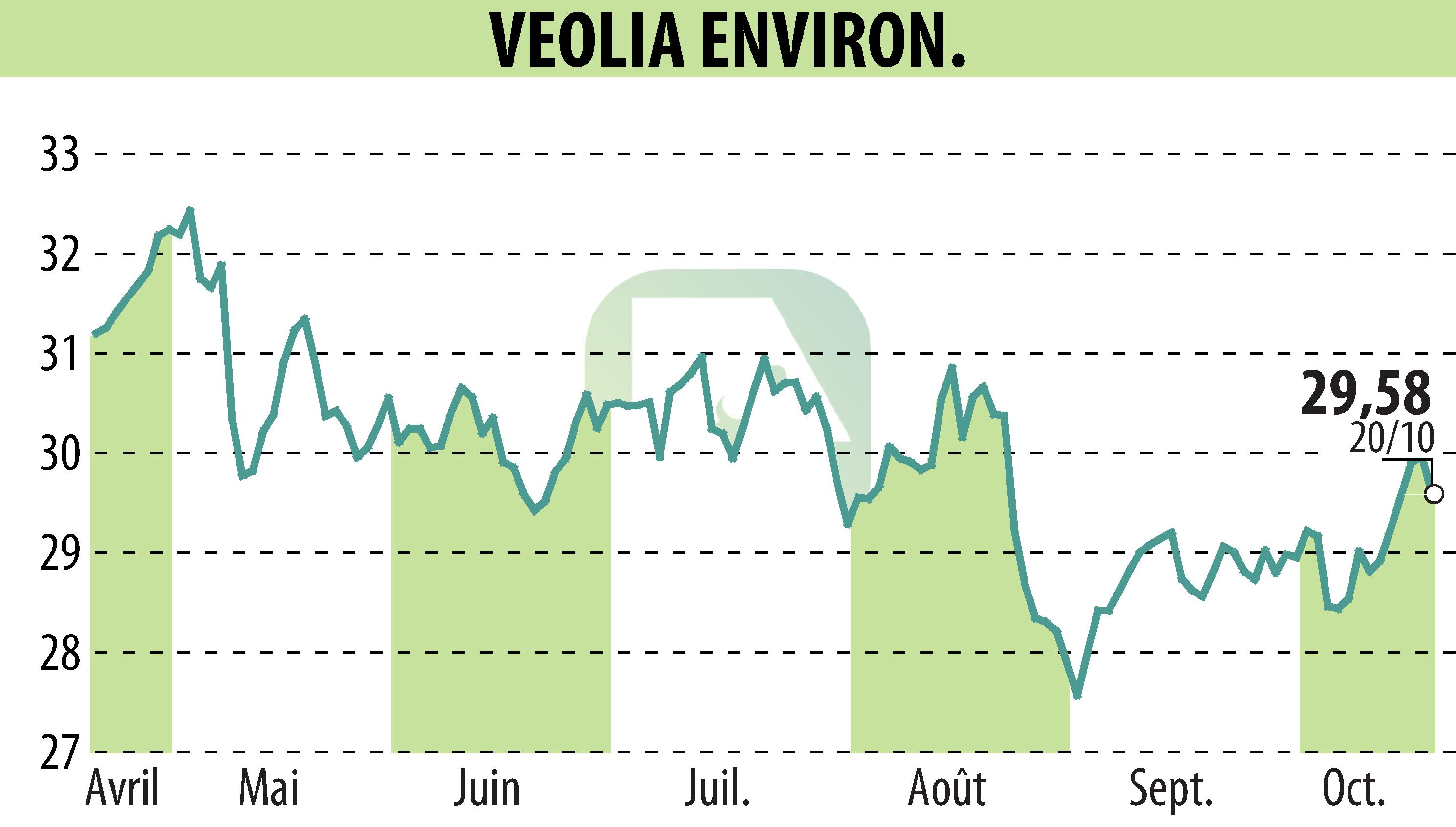 Stock price chart of VEOLIA (EPA:VIE) showing fluctuations.