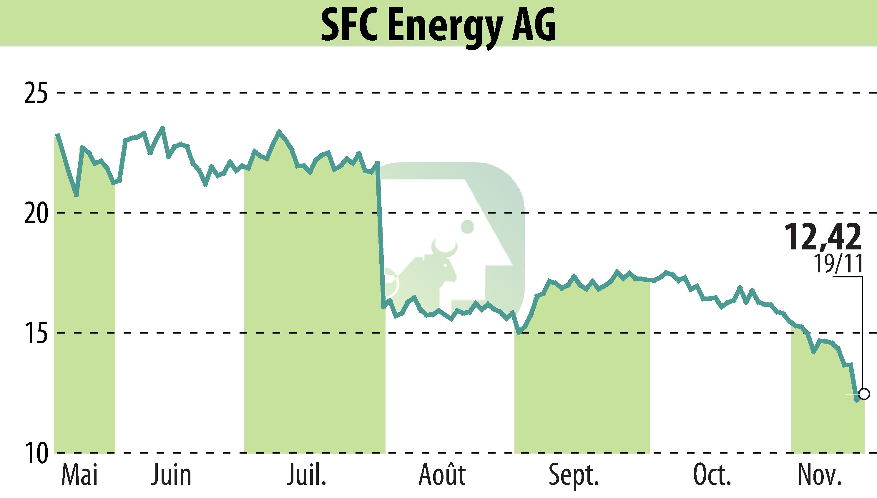Graphique de l'évolution du cours de l'action SFC Energy AG (EBR:F3C).