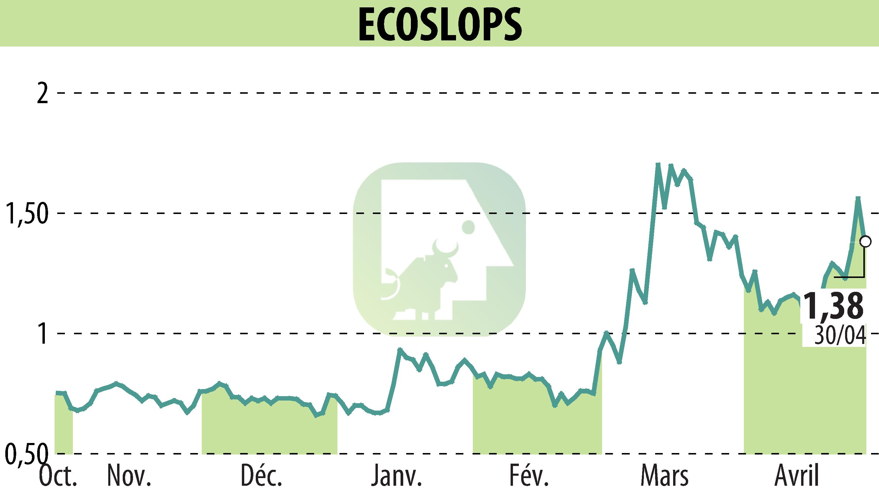 Graphique de l'évolution du cours de l'action BANIMMO A (D) (EPA:ALESA).