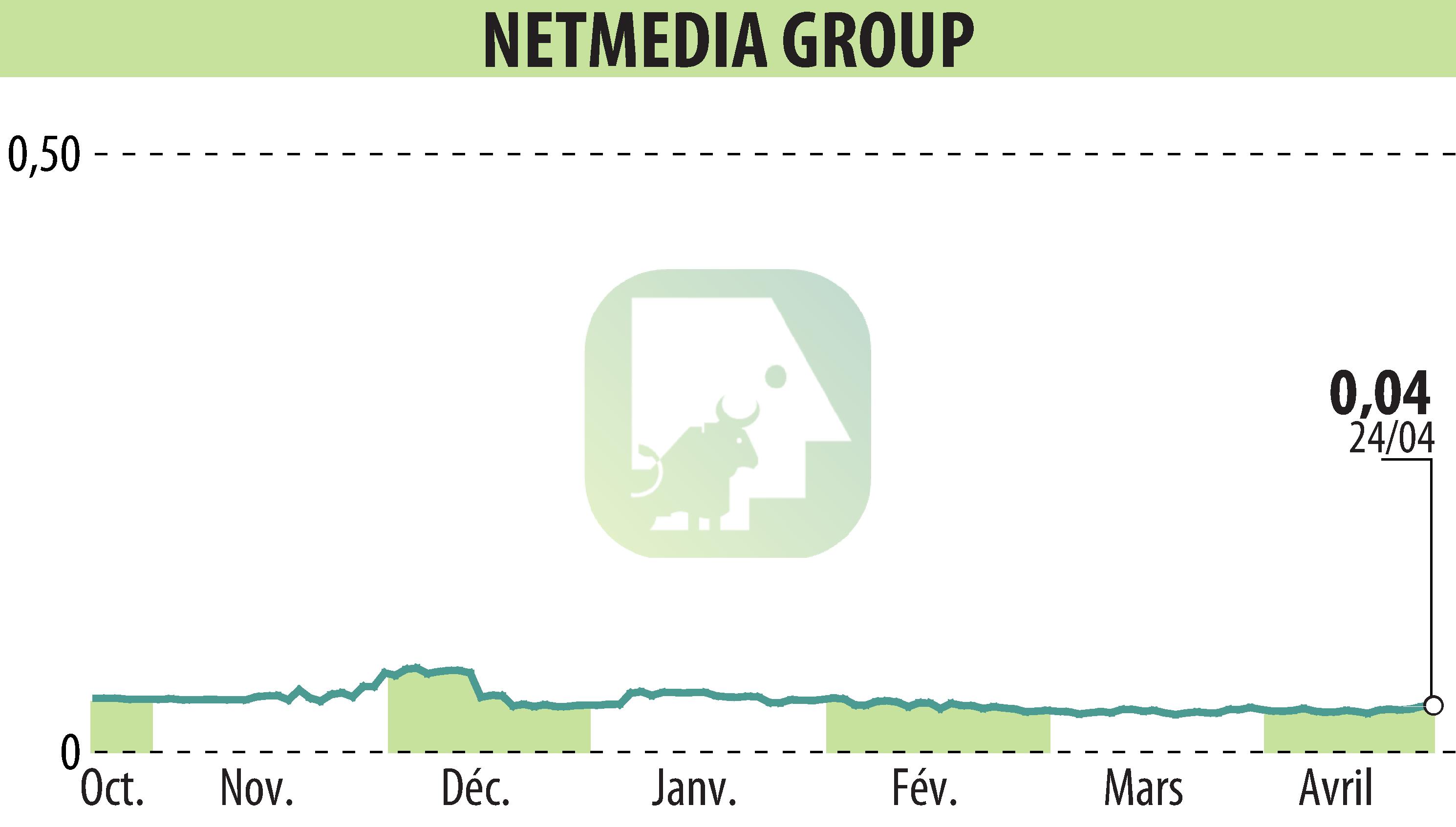 Stock price chart of NetMedia Group (EPA:ALNMG) showing fluctuations.