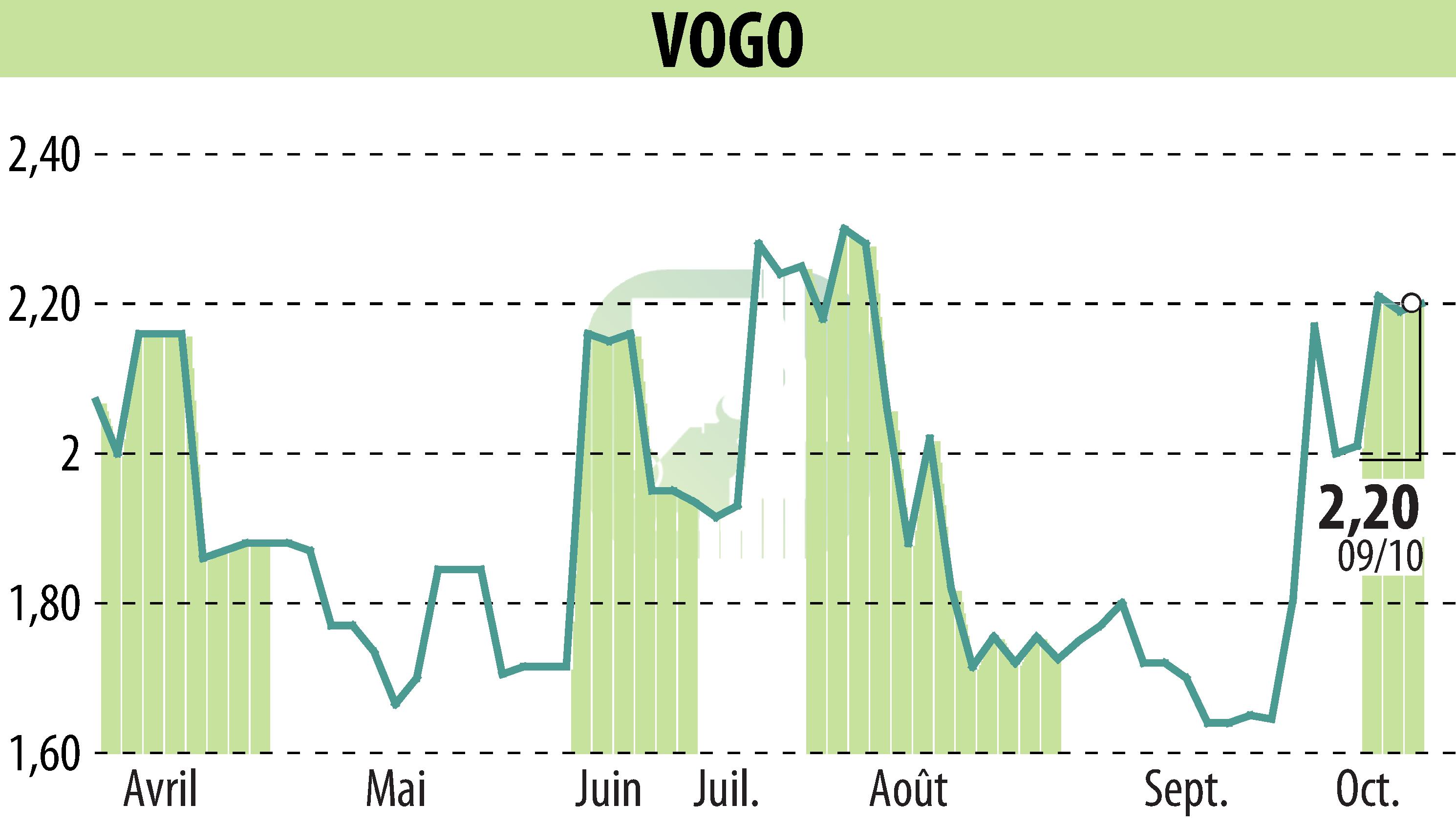 Graphique de l'évolution du cours de l'action VOGO (EPA:ALVGO).