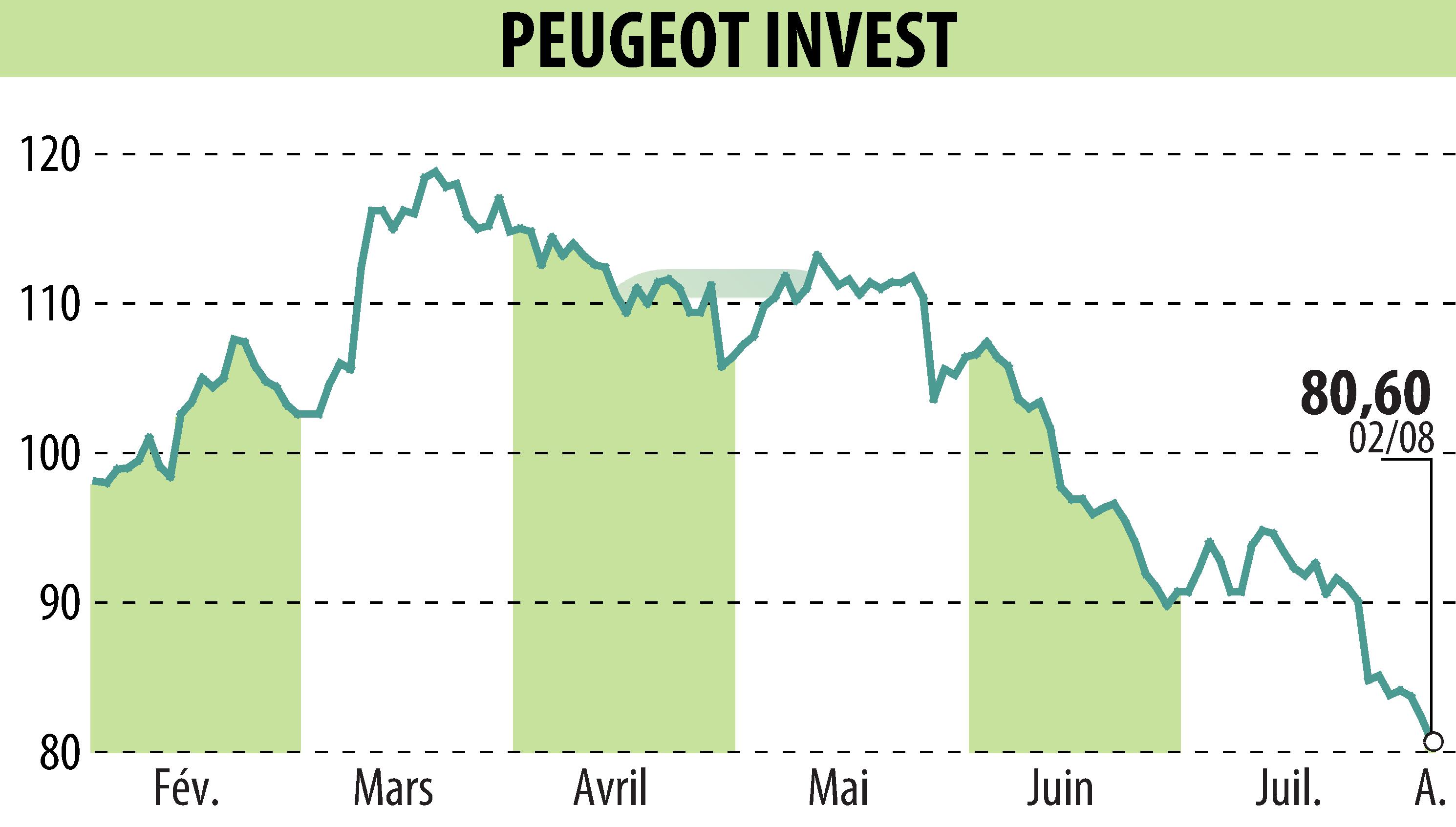 Stock price chart of Peugeot Invest (EPA:PEUG) showing fluctuations.