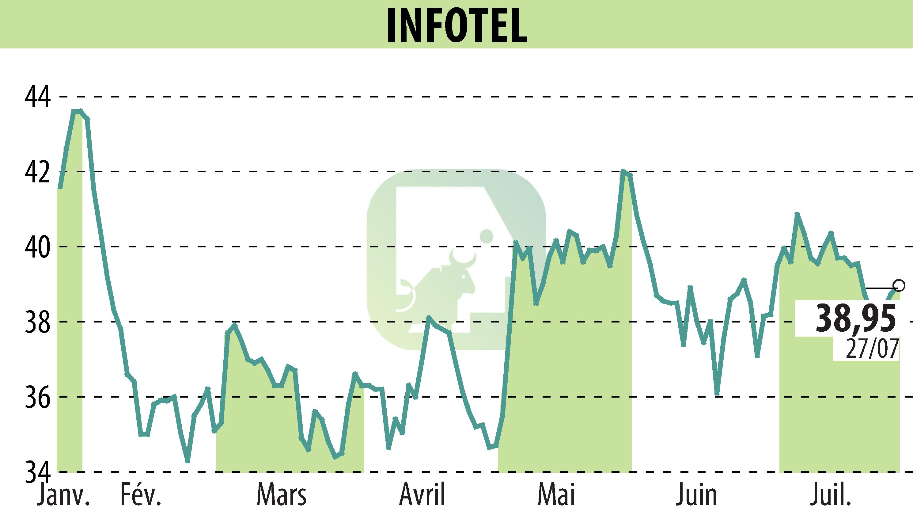 Graphique de l'évolution du cours de l'action INFOTEL (EPA:INF).
