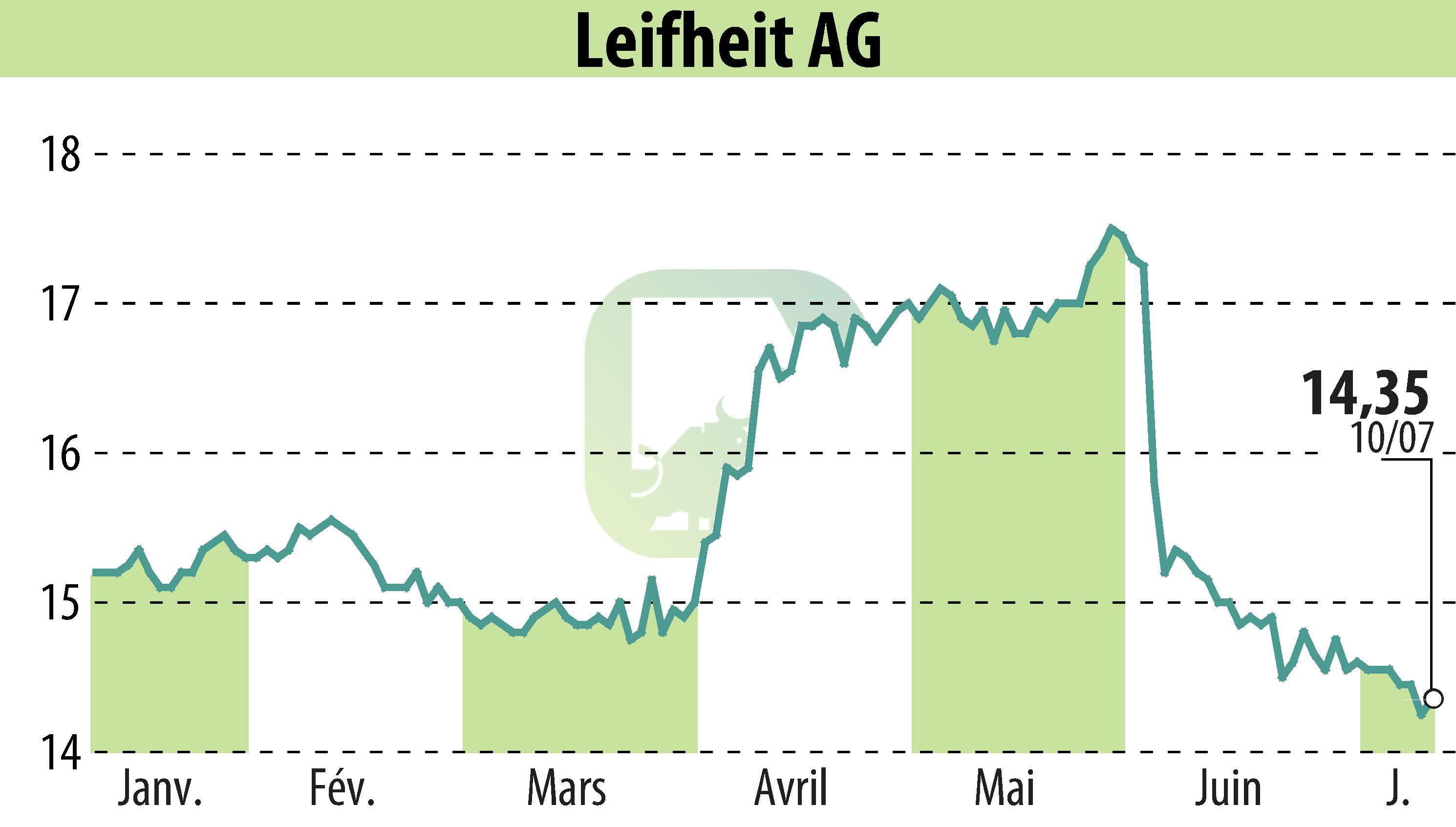 Stock price chart of Leifheit Aktiengesellschaft (EBR:LEI) showing fluctuations.