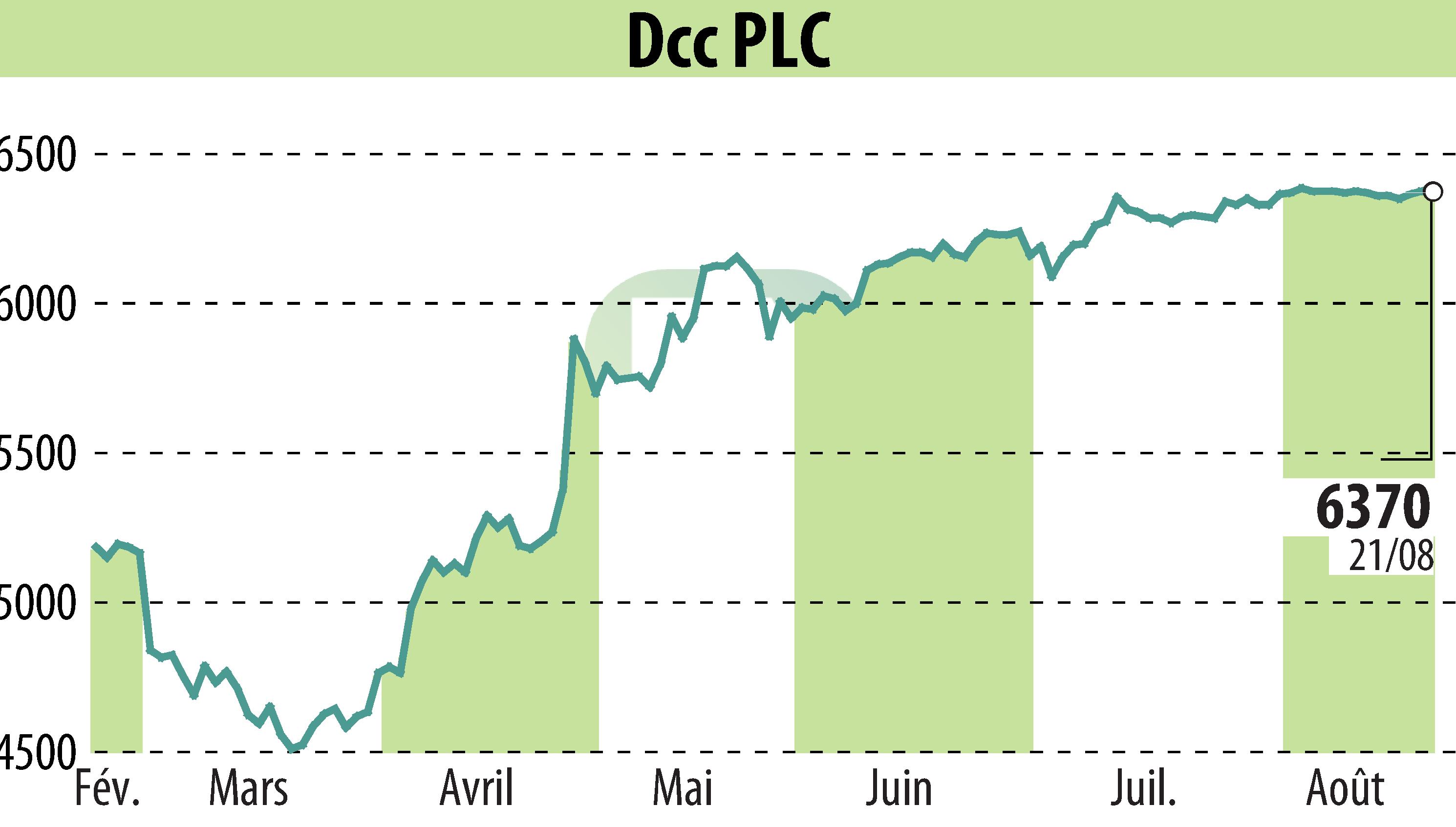 Graphique de l'évolution du cours de l'action DCC Plc (EBR:DCC).