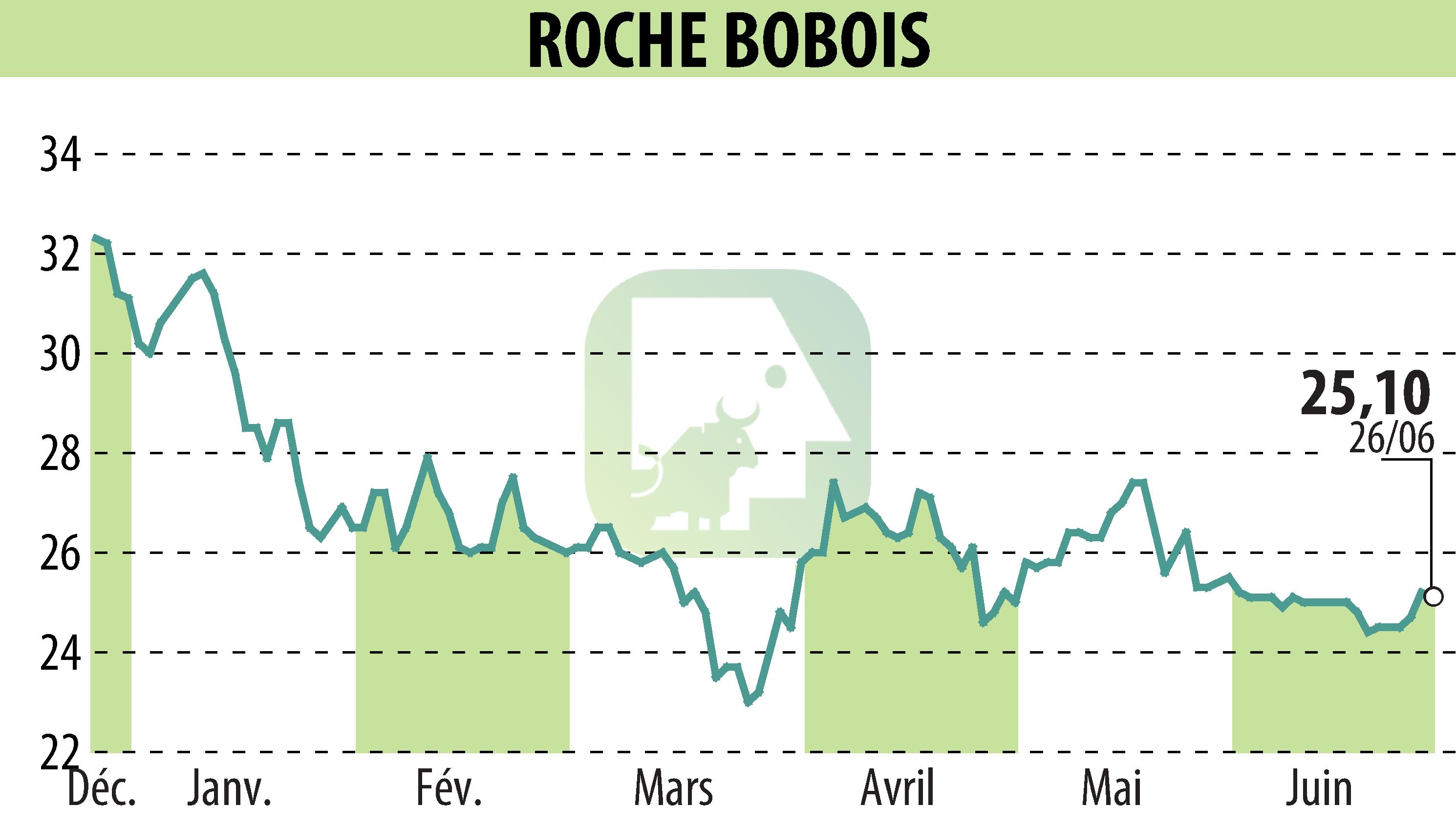 Graphique de l'évolution du cours de l'action ROCHE BOBOIS (EPA:RBO).