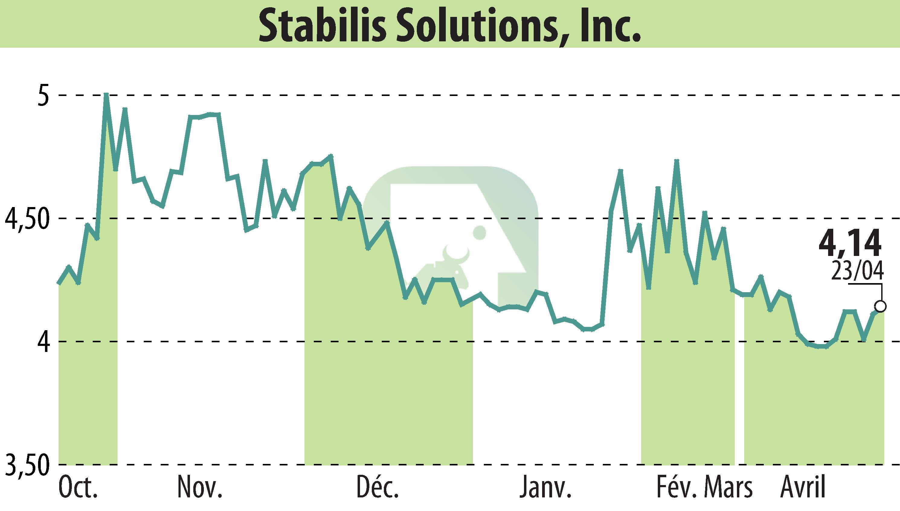 Stock price chart of Stabilis Solutions (EBR:SLNG) showing fluctuations.