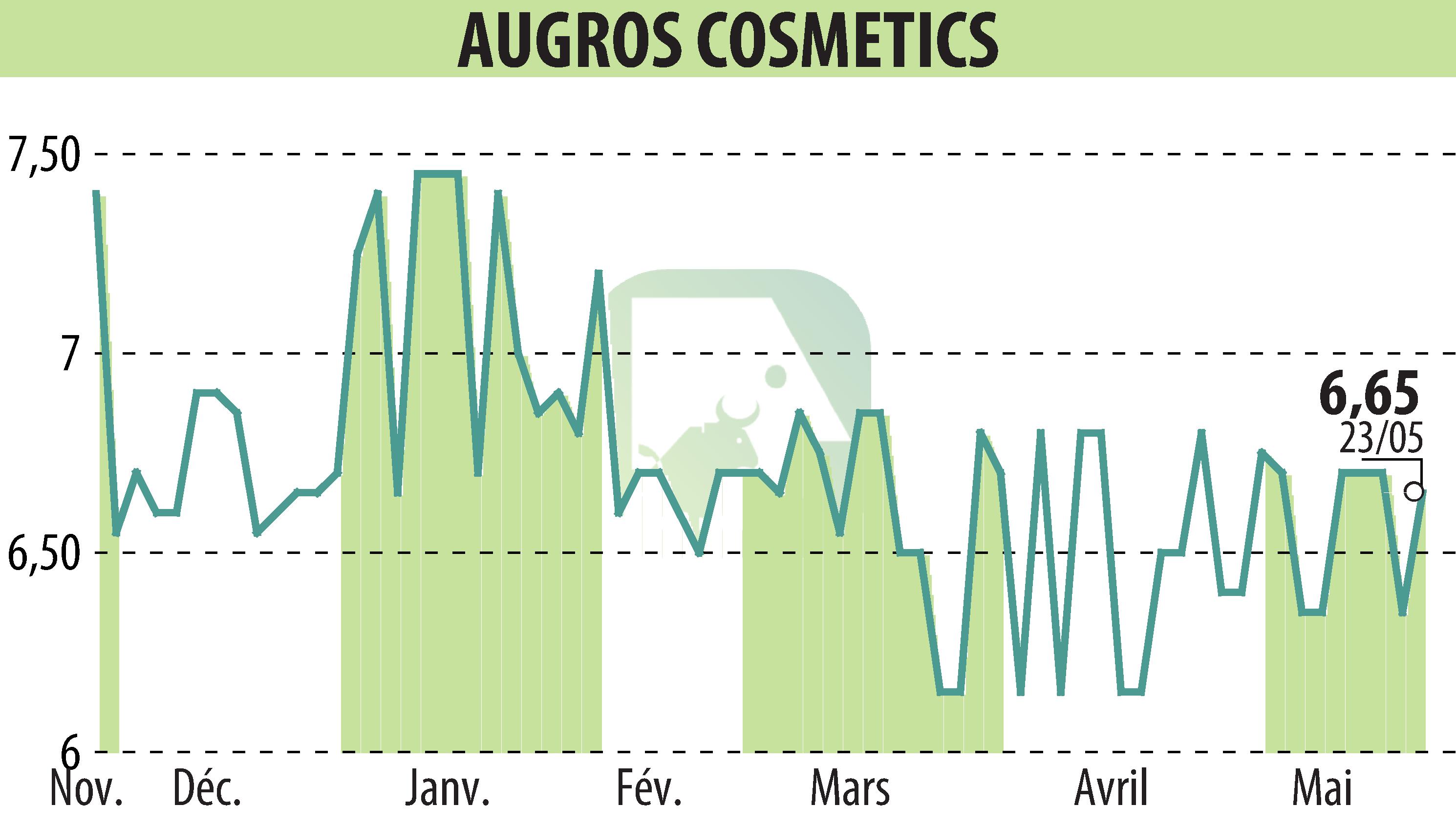 Stock price chart of AUGROS COSMETIC PACKAGING (EPA:AUGR) showing fluctuations.