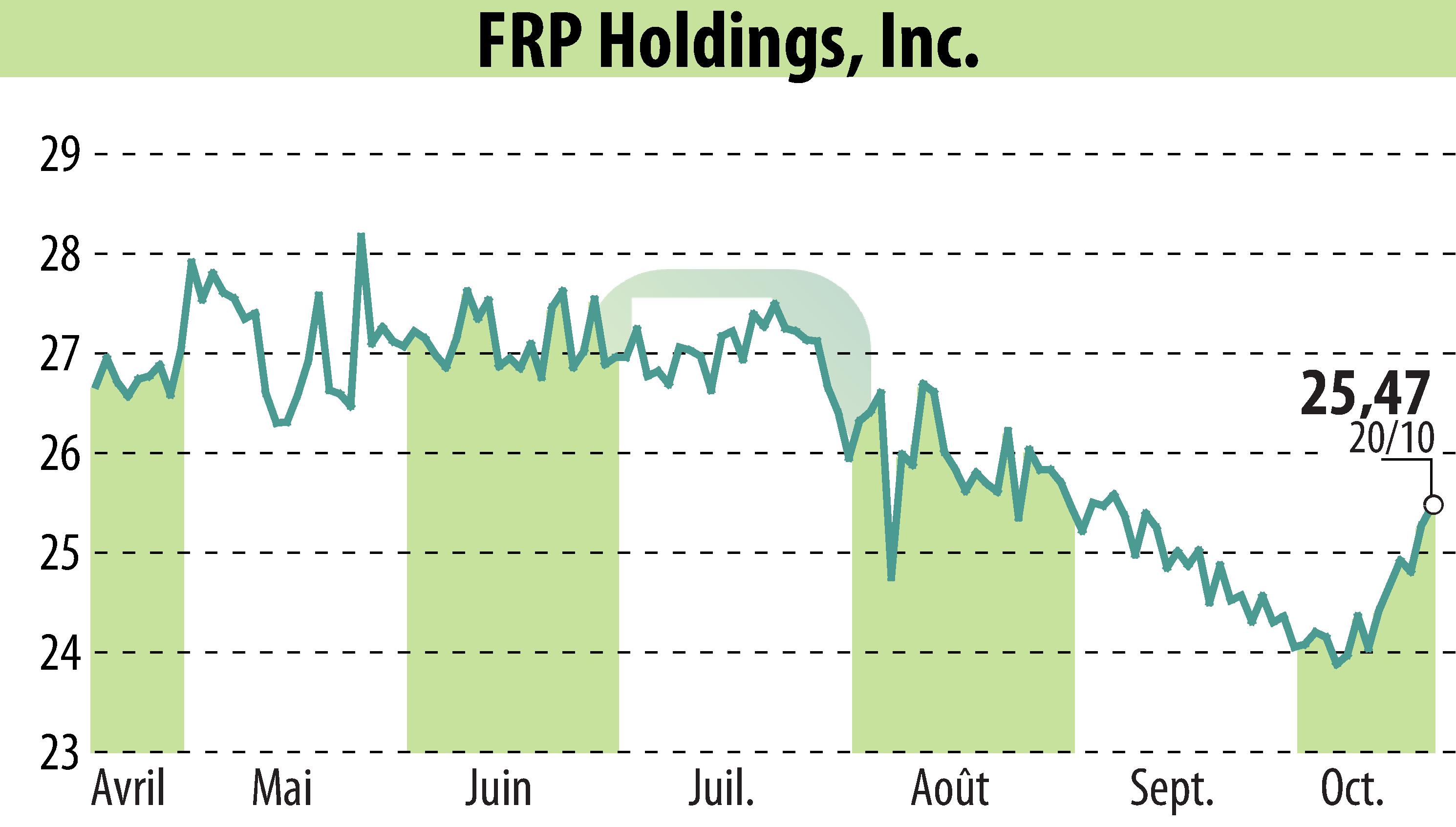 Stock price chart of FRP Holdings, Inc. (EBR:FRPH) showing fluctuations.