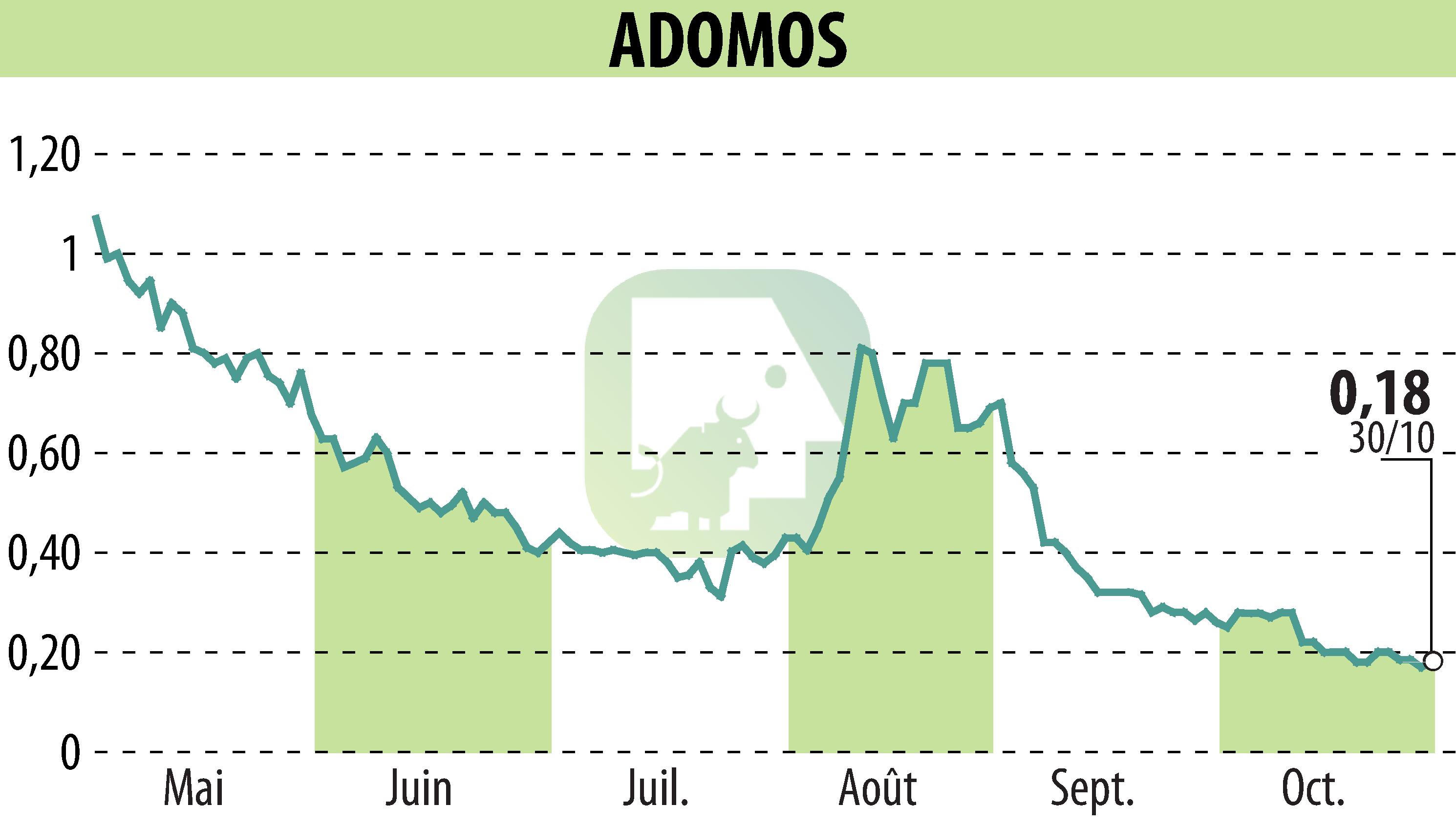 Stock price chart of ADOMOS (EPA:ALADO) showing fluctuations.