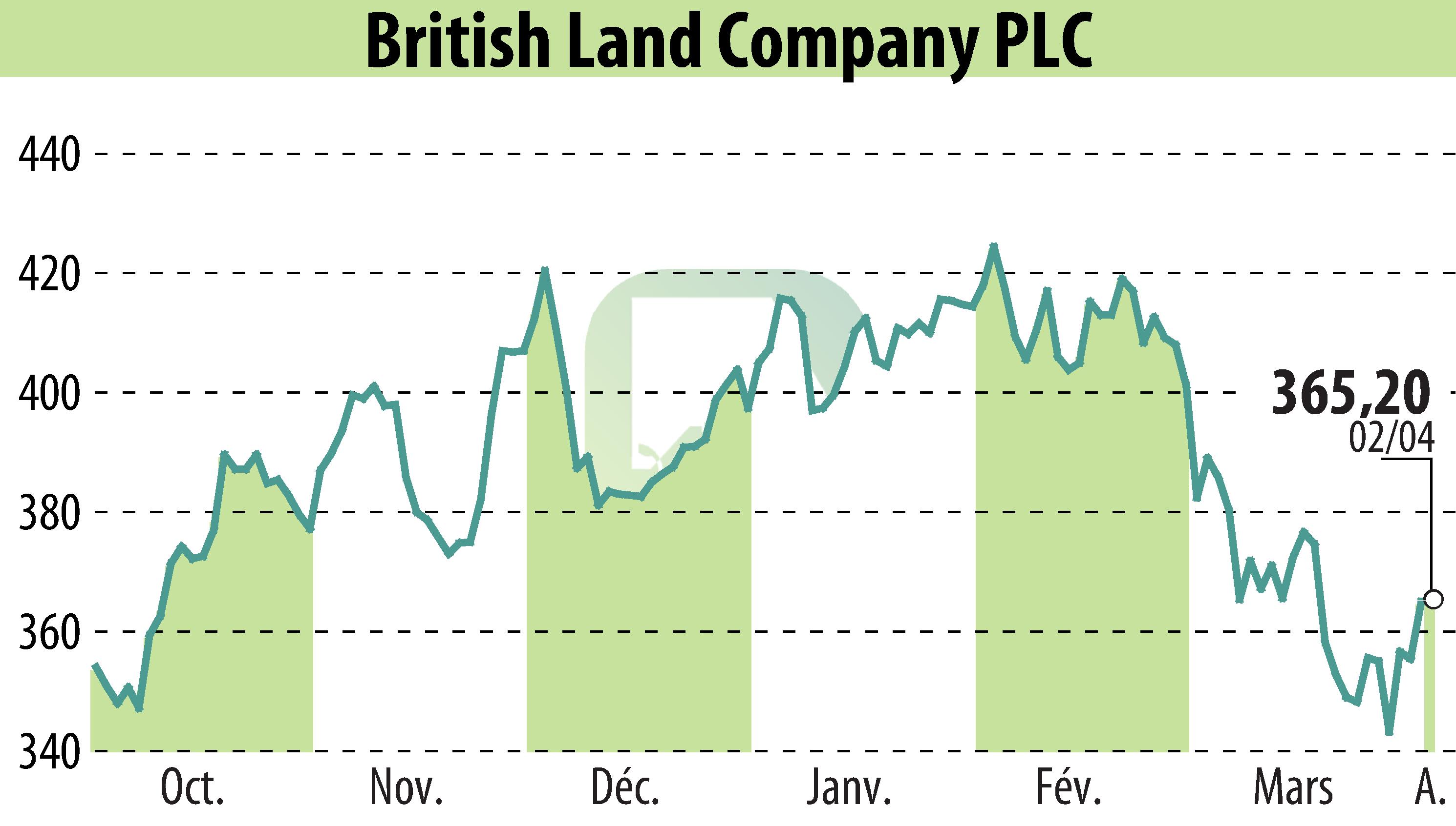 Stock price chart of British Land (EBR:BLND) showing fluctuations.