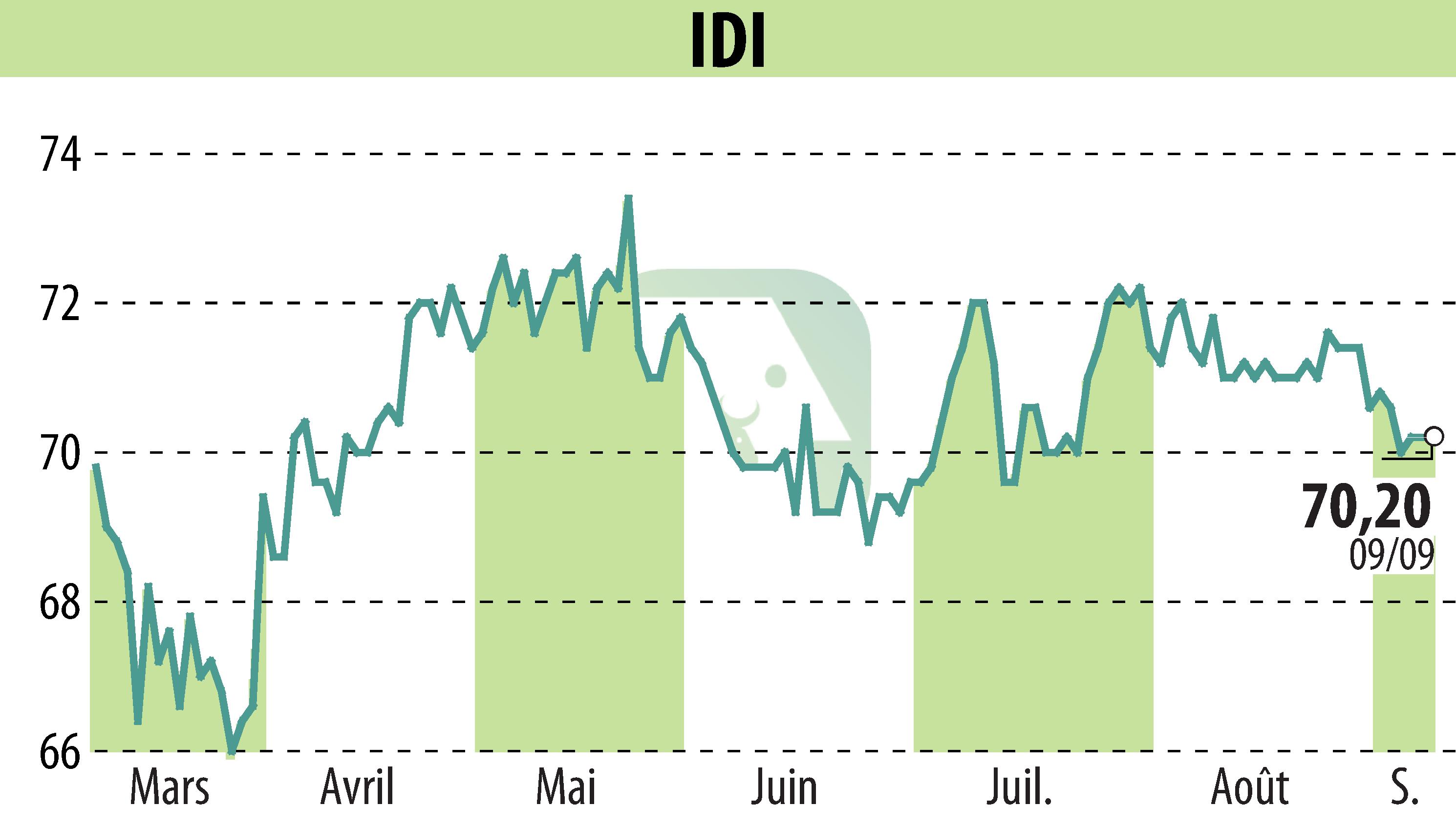 Stock price chart of IDI (EPA:IDIP) showing fluctuations.