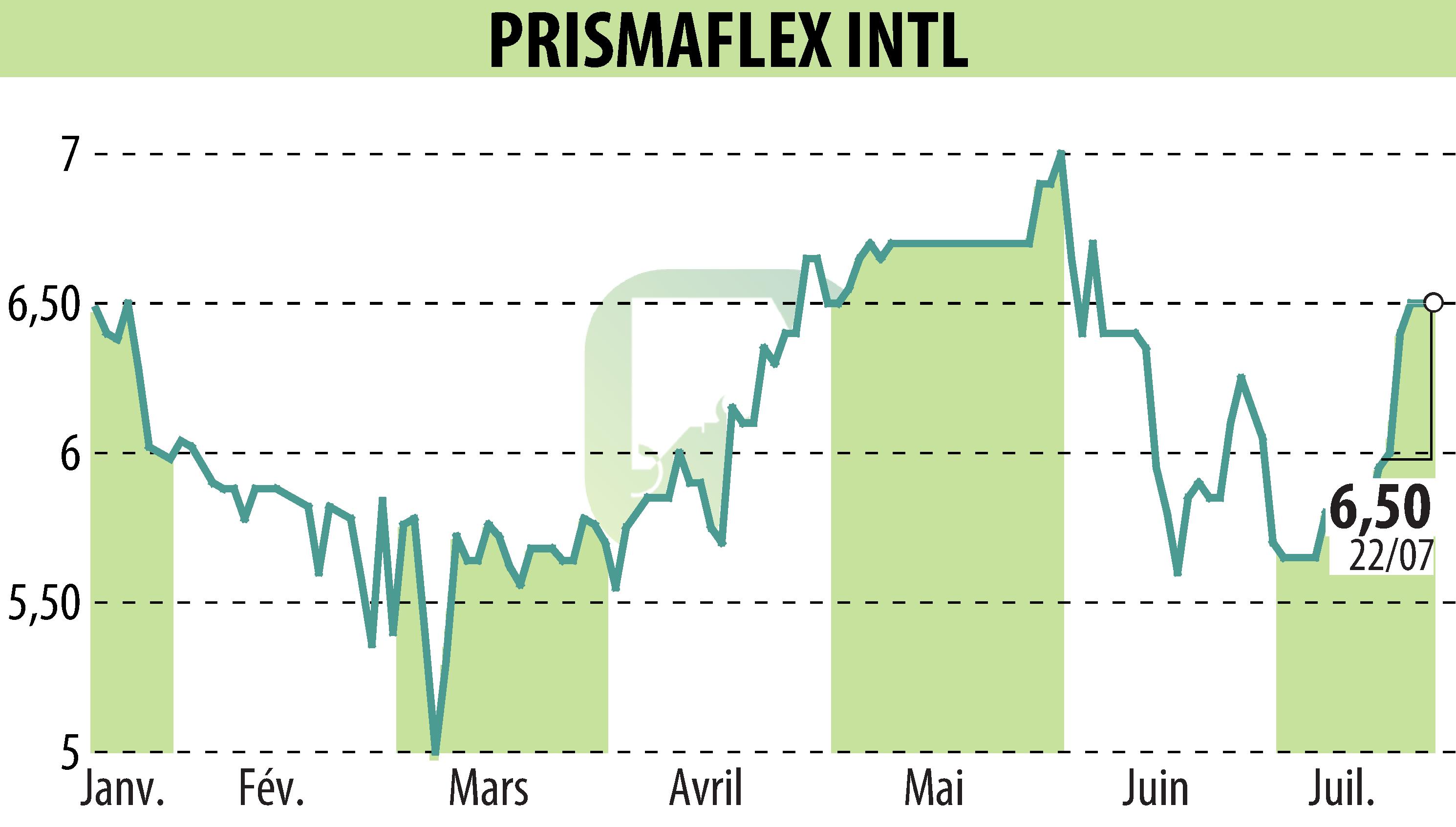 Graphique de l'évolution du cours de l'action PRISMAFLEX (EPA:ALPRI).