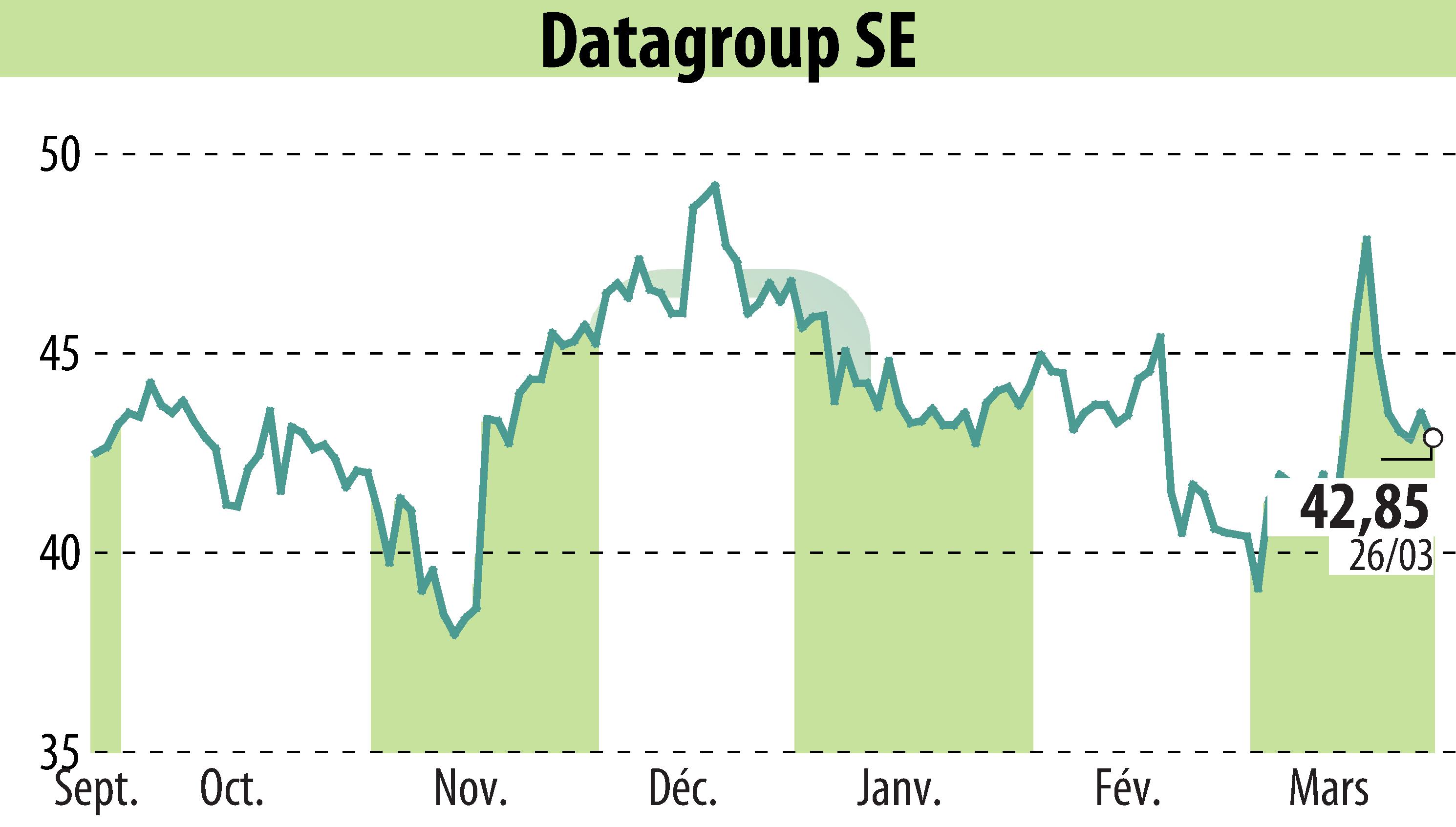 Stock price chart of DATAGROUP IT Services Holding AG (EBR:D6H) showing fluctuations.