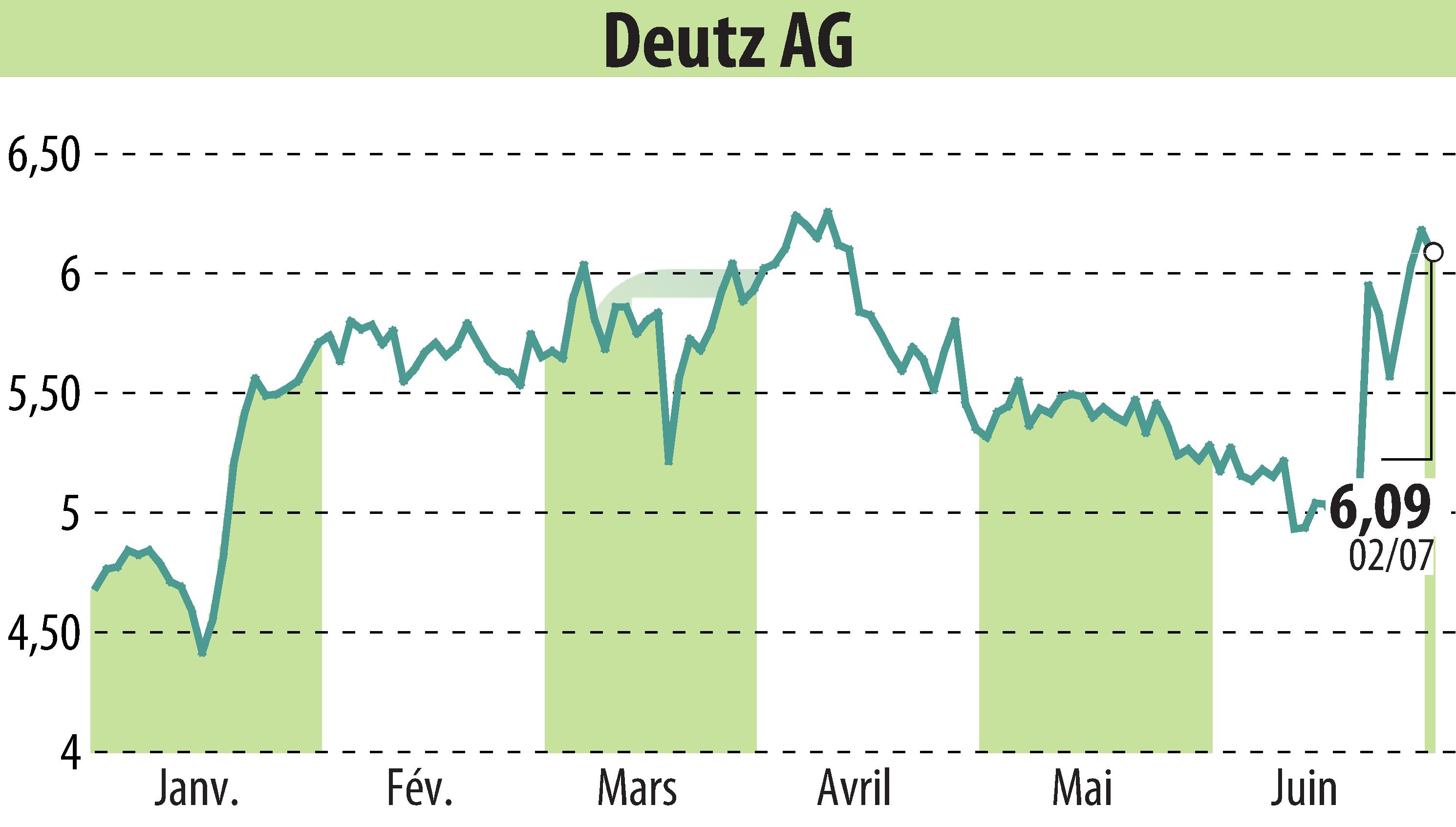 Stock price chart of DEUTZ AG (EBR:DEZ) showing fluctuations.