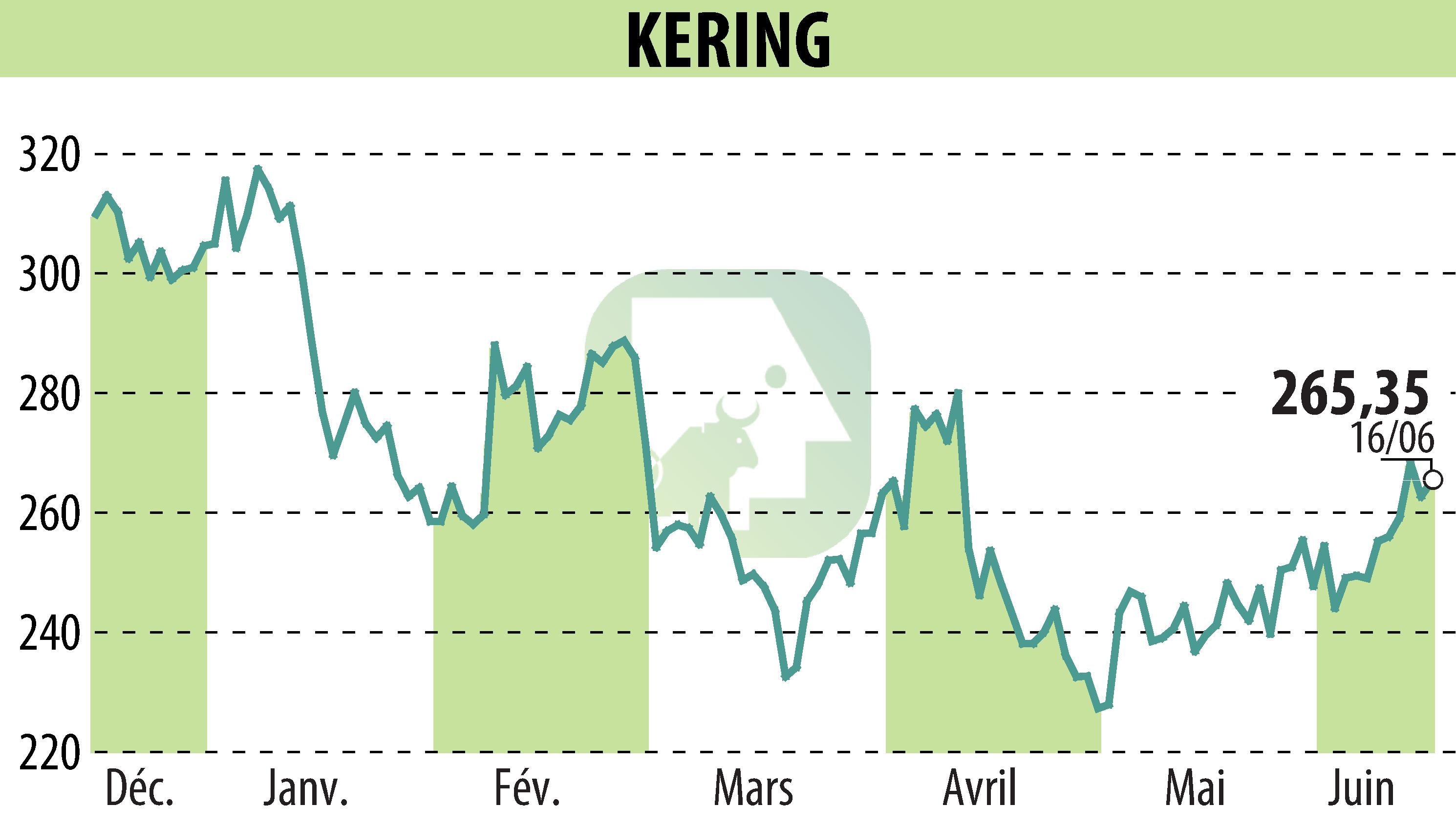 Graphique de l'évolution du cours de l'action KERING (EPA:KER).