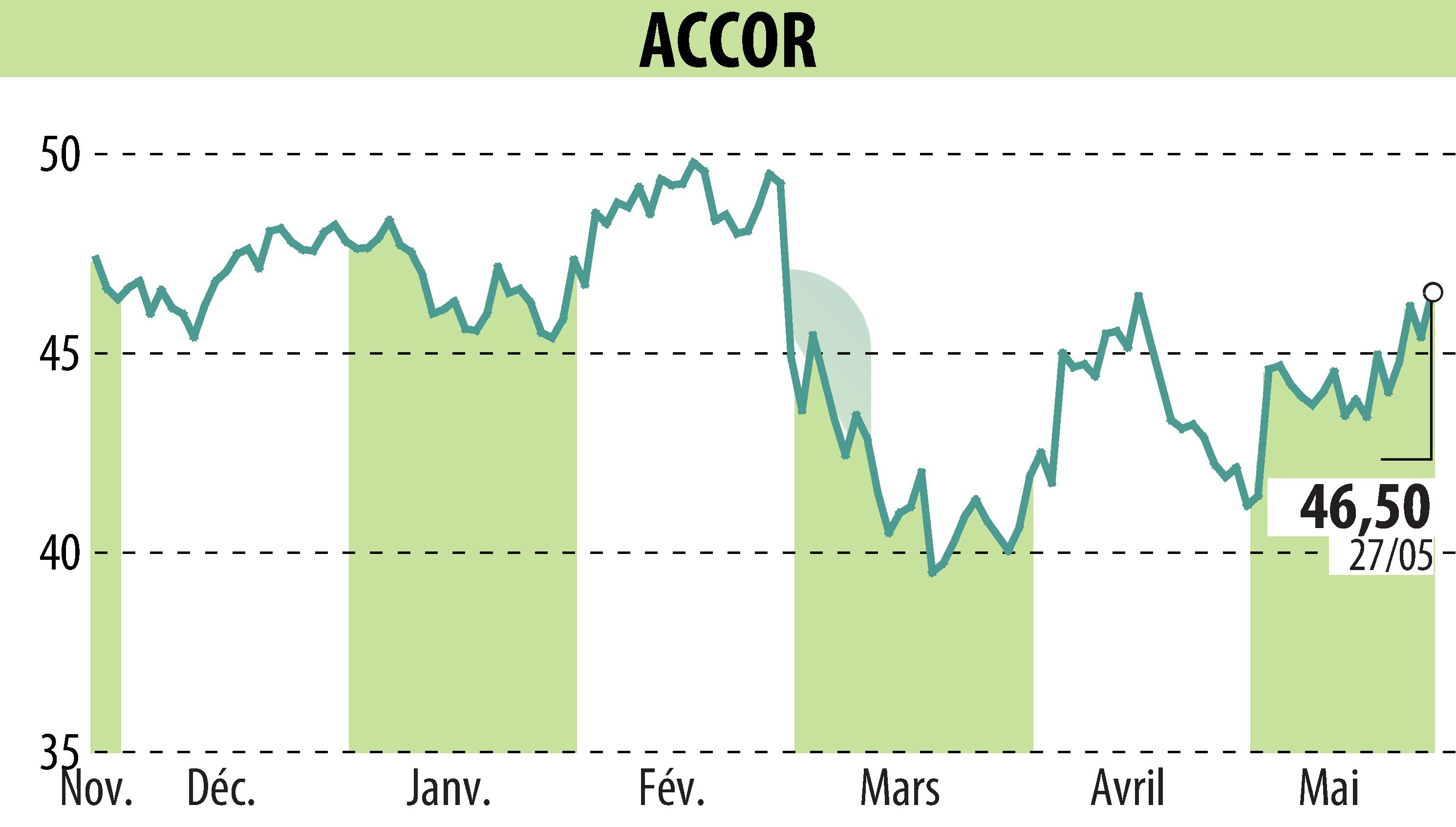 Stock price chart of ACCOR (EPA:AC) showing fluctuations.