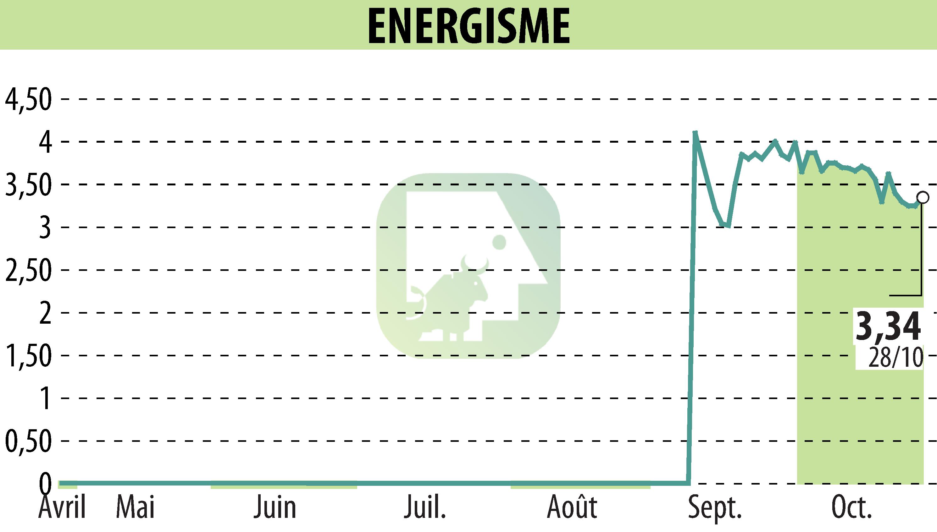 Graphique de l'évolution du cours de l'action ENERGISME (EPA:ALNRG).