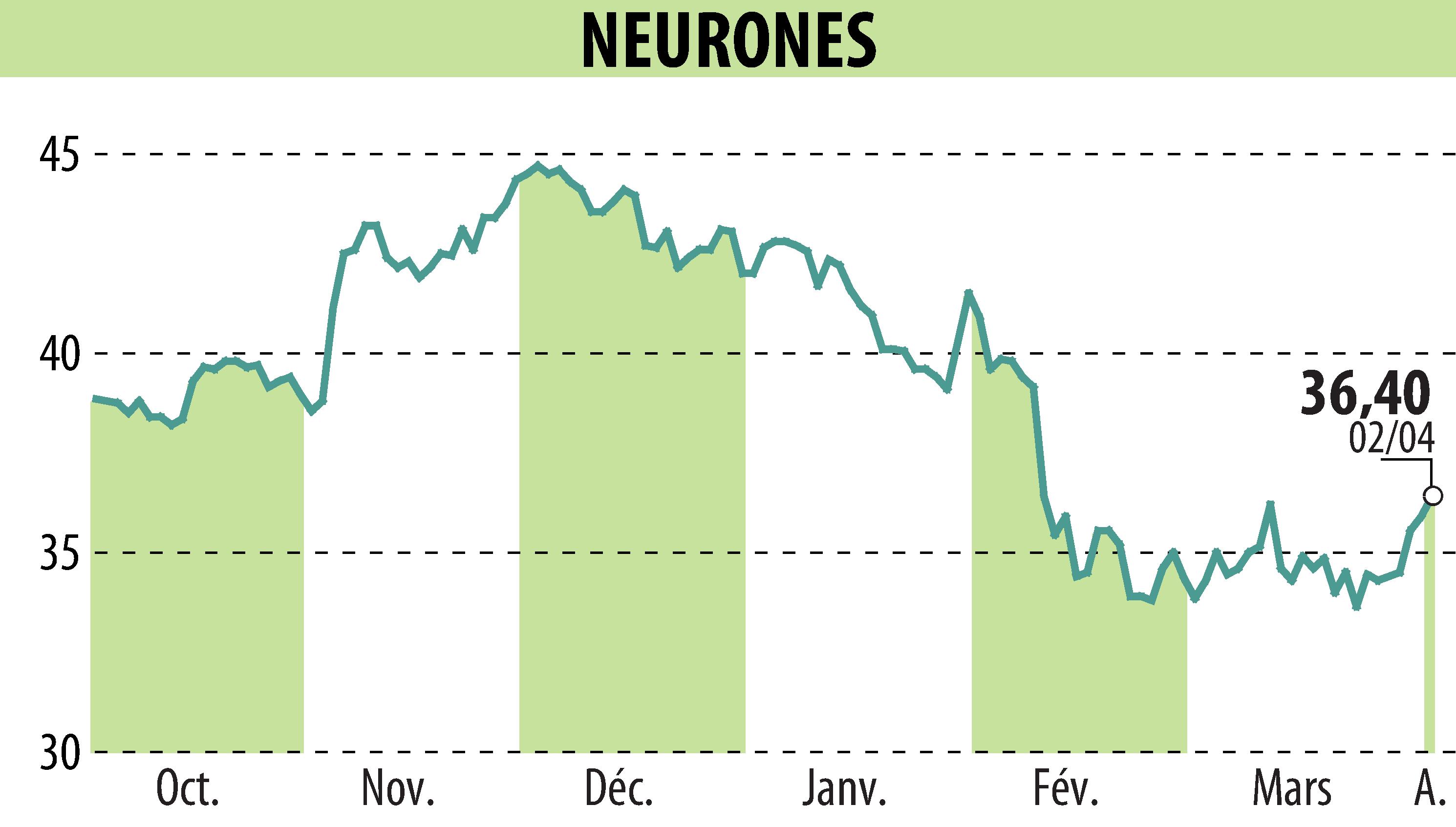 Graphique de l'évolution du cours de l'action NEURONES (EPA:NRO).