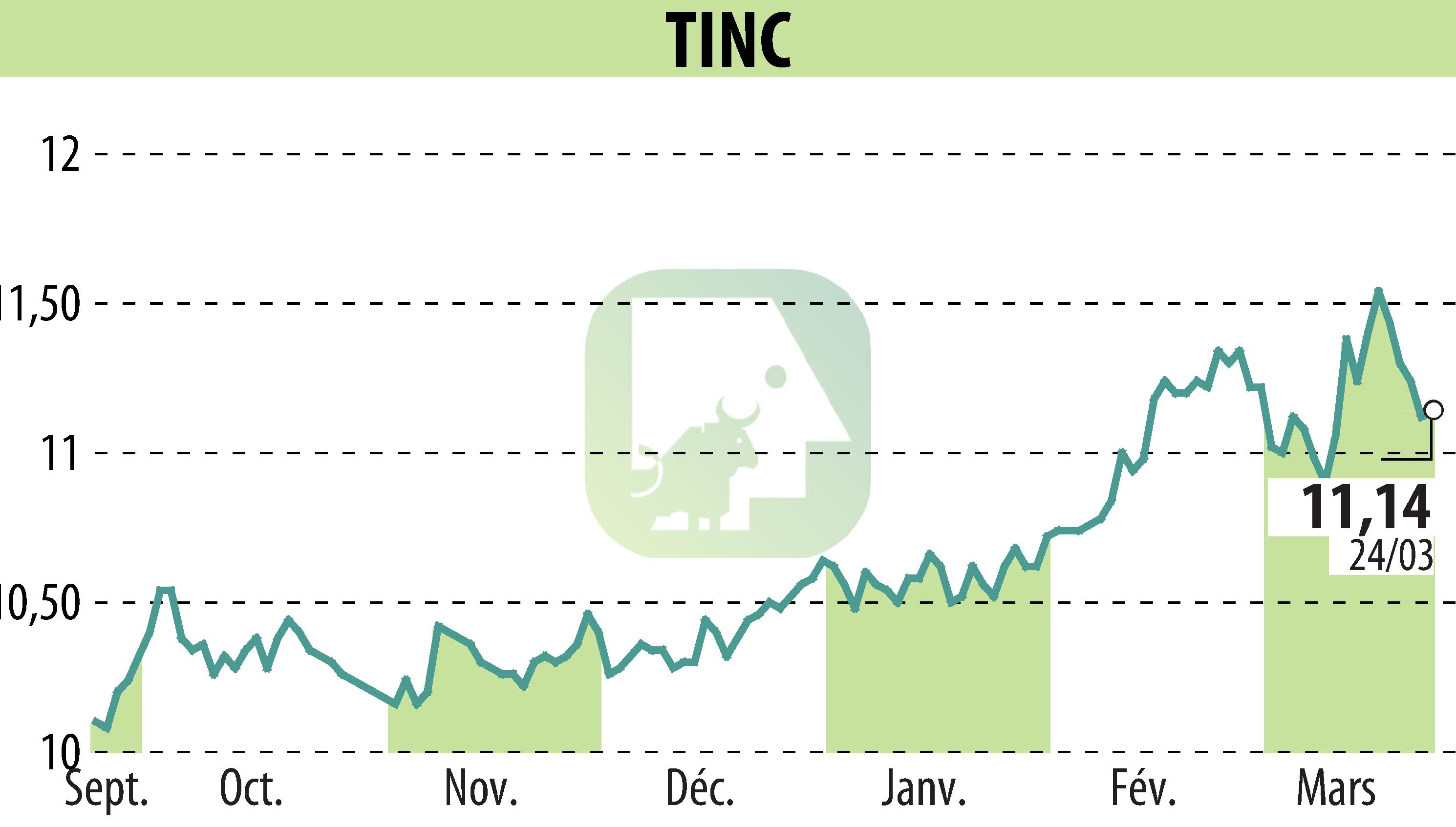 Stock price chart of TINC (EBR:TINC) showing fluctuations.