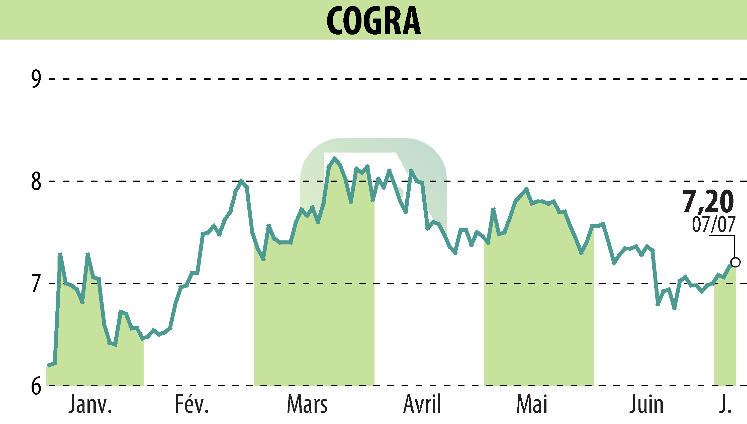 Graphique de l'évolution du cours de l'action COGRA (EPA:ALCOG).