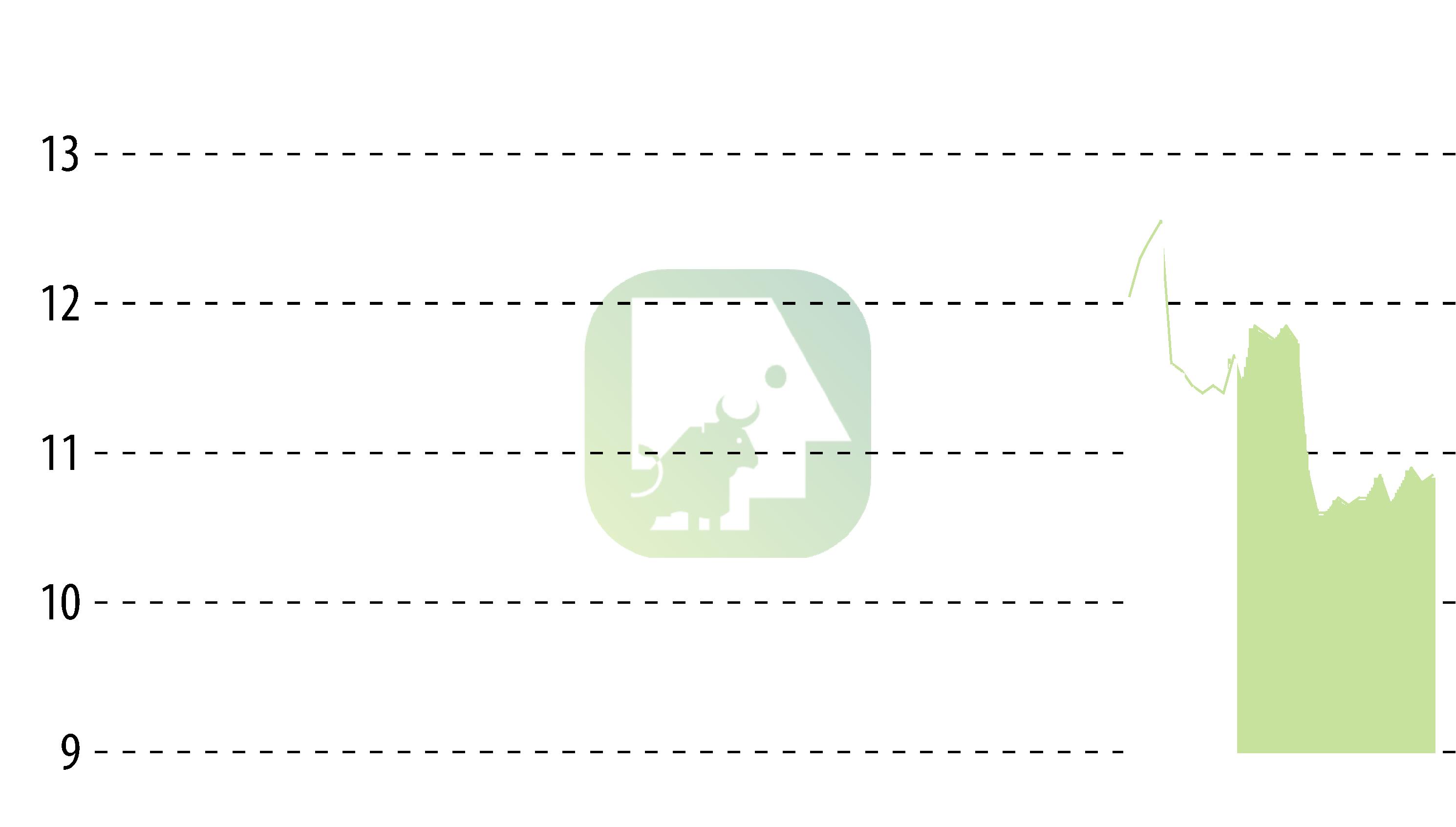 Graphique de l'évolution du cours de l'action FIGEAC AERO (EPA:FGA).