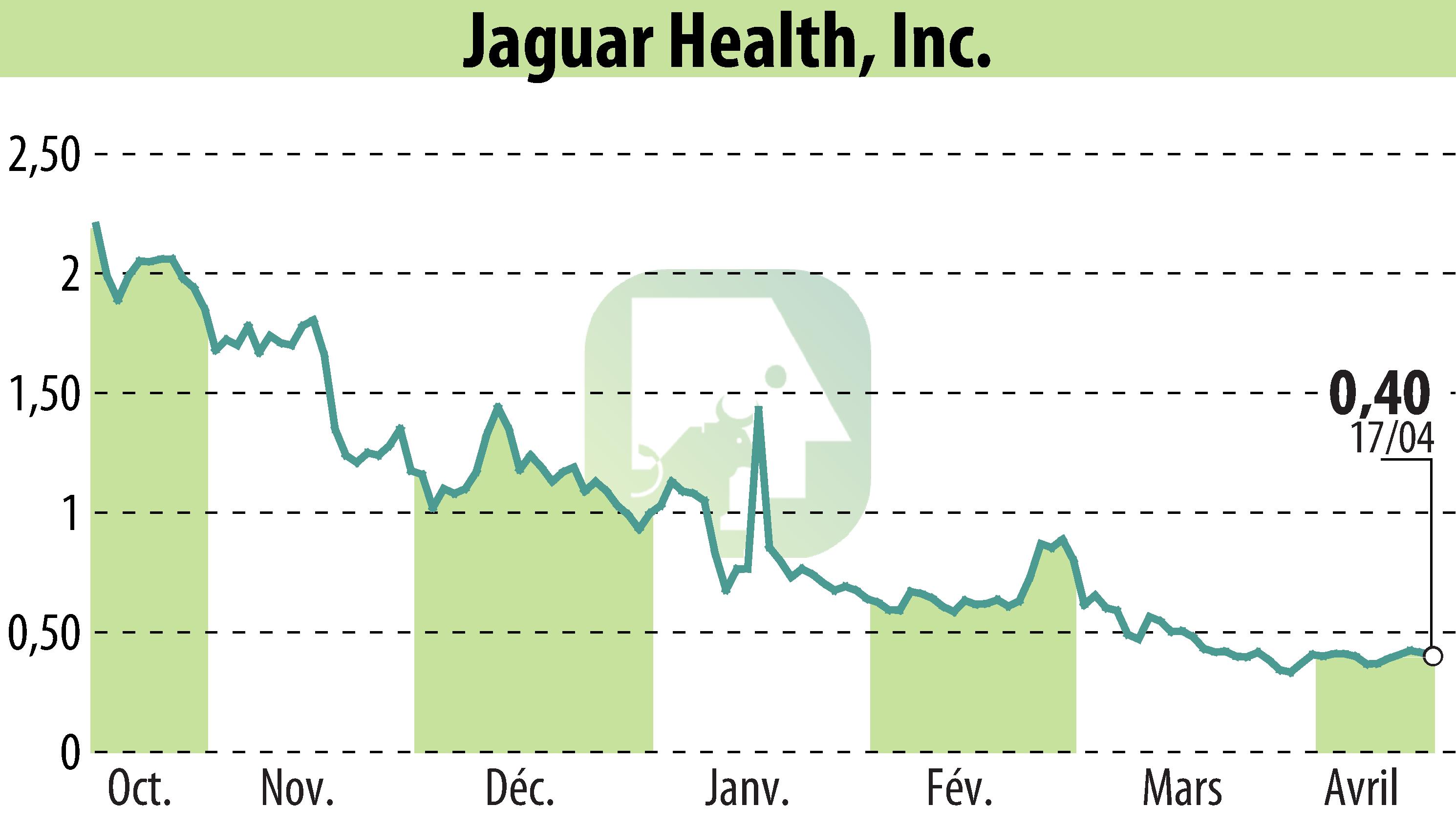 Graphique de l'évolution du cours de l'action Jaguar Health, Inc. (EBR:JAGX).