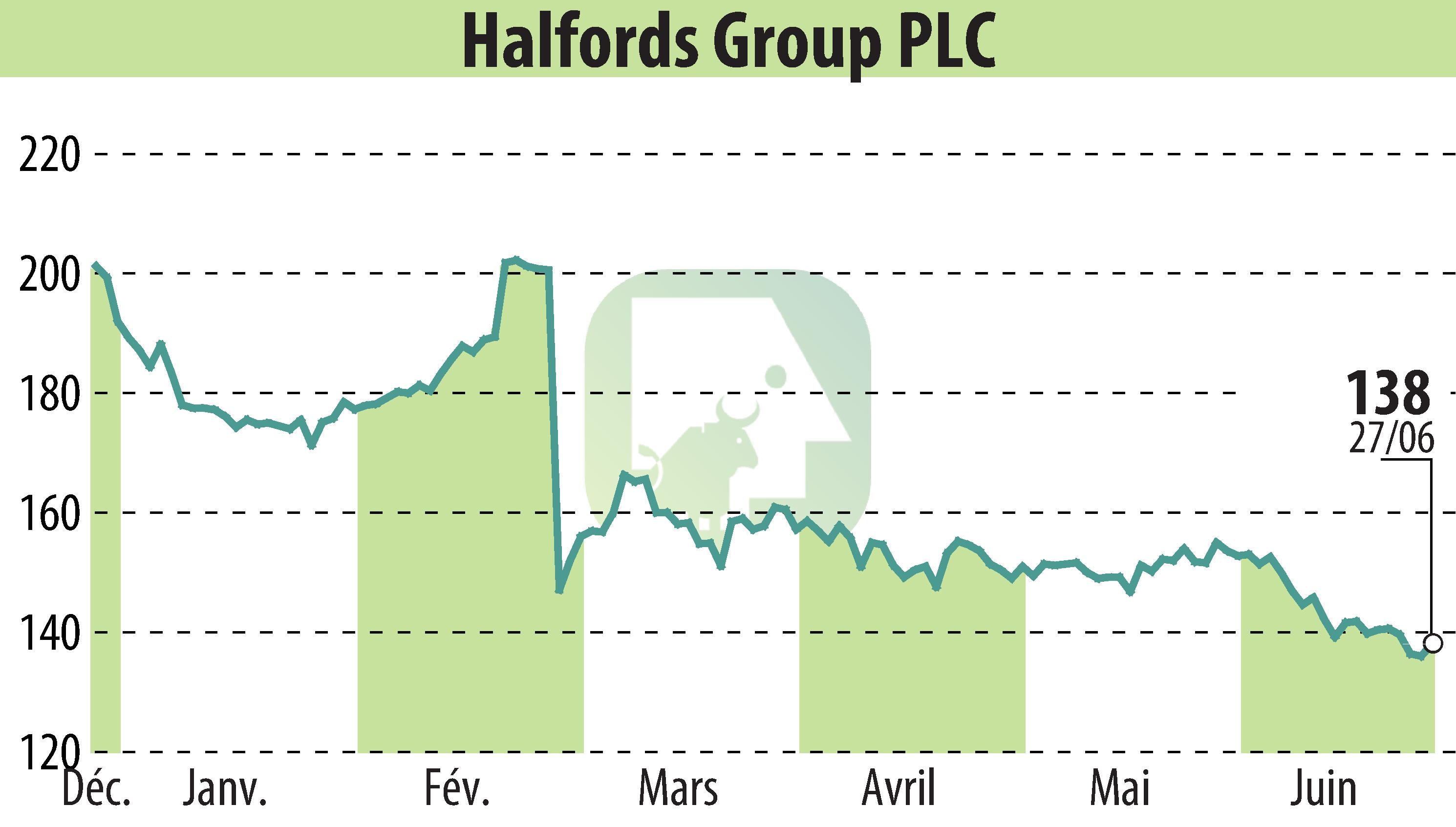 Stock price chart of Halfords (EBR:HFD) showing fluctuations.