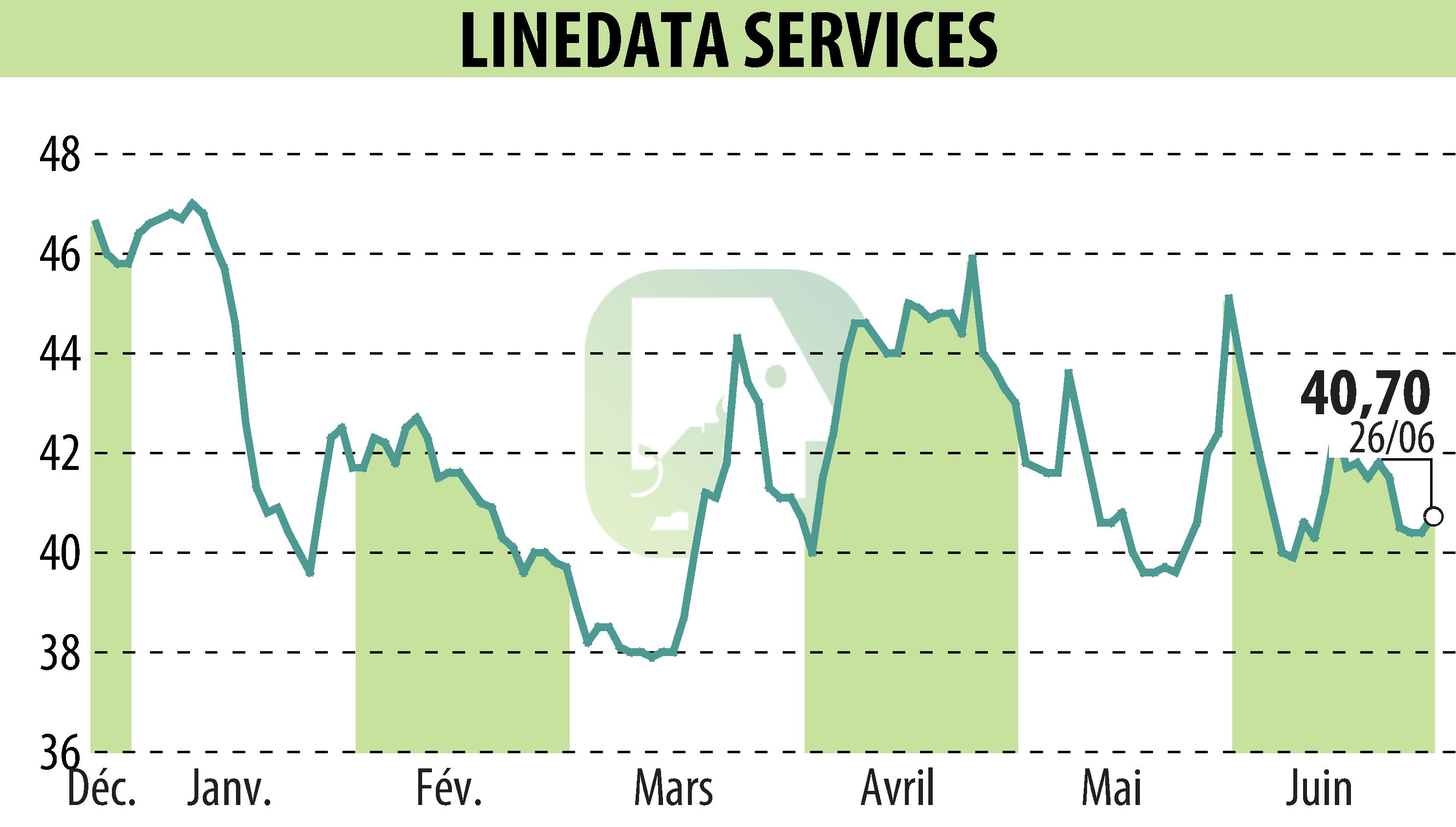 Graphique de l'évolution du cours de l'action LINEDATA SERVICES (EPA:LIN).