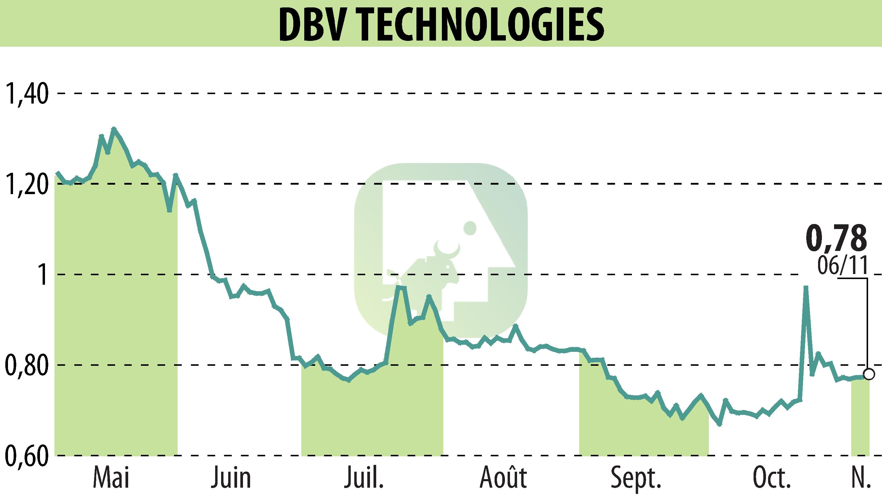 Stock price chart of DBV TECHNOLOGIES (EPA:DBV) showing fluctuations.