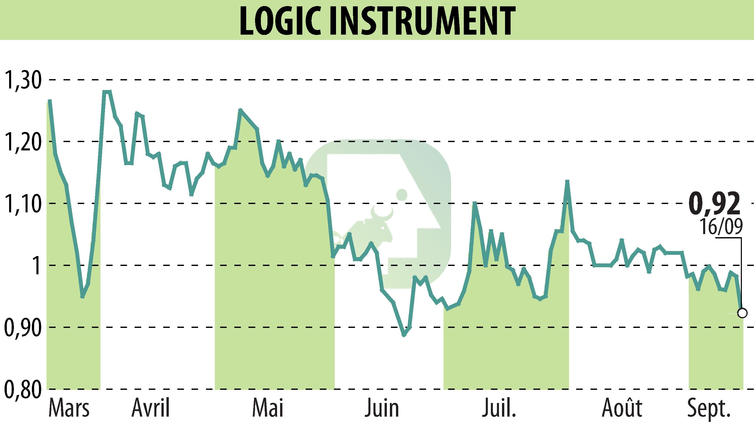 Stock price chart of LOGIC INSTRUMENT (EPA:ALLOG) showing fluctuations.