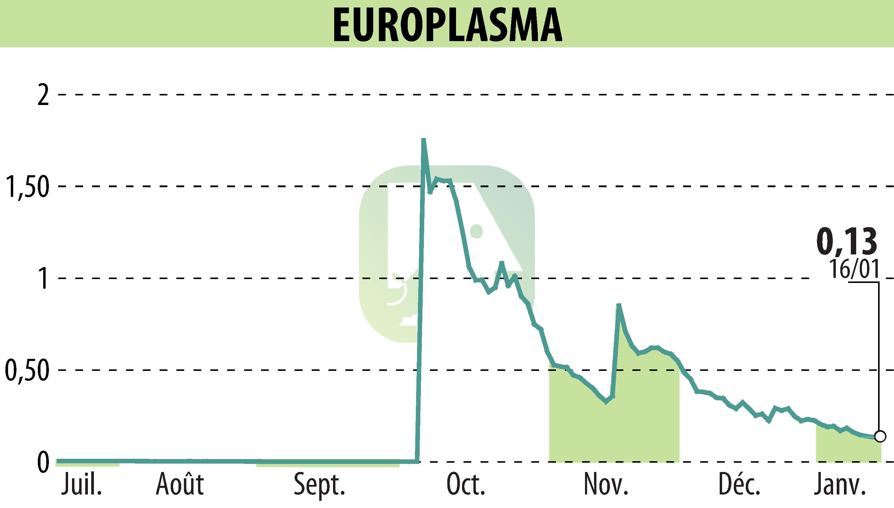 Stock price chart of EUROPLASMA (EPA:ALEUP) showing fluctuations.