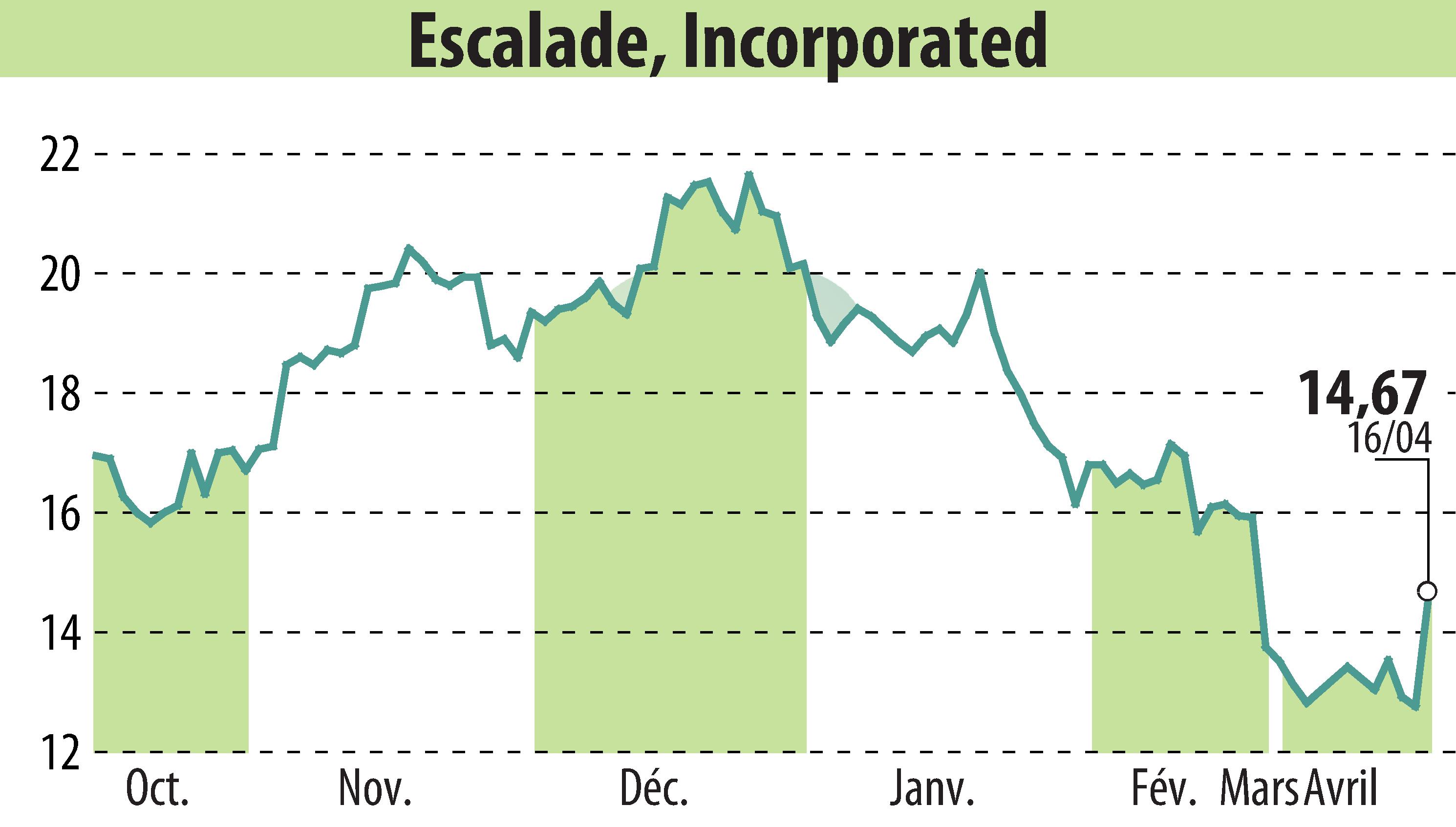 Stock price chart of Escalade Sports (EBR:ESCA) showing fluctuations.