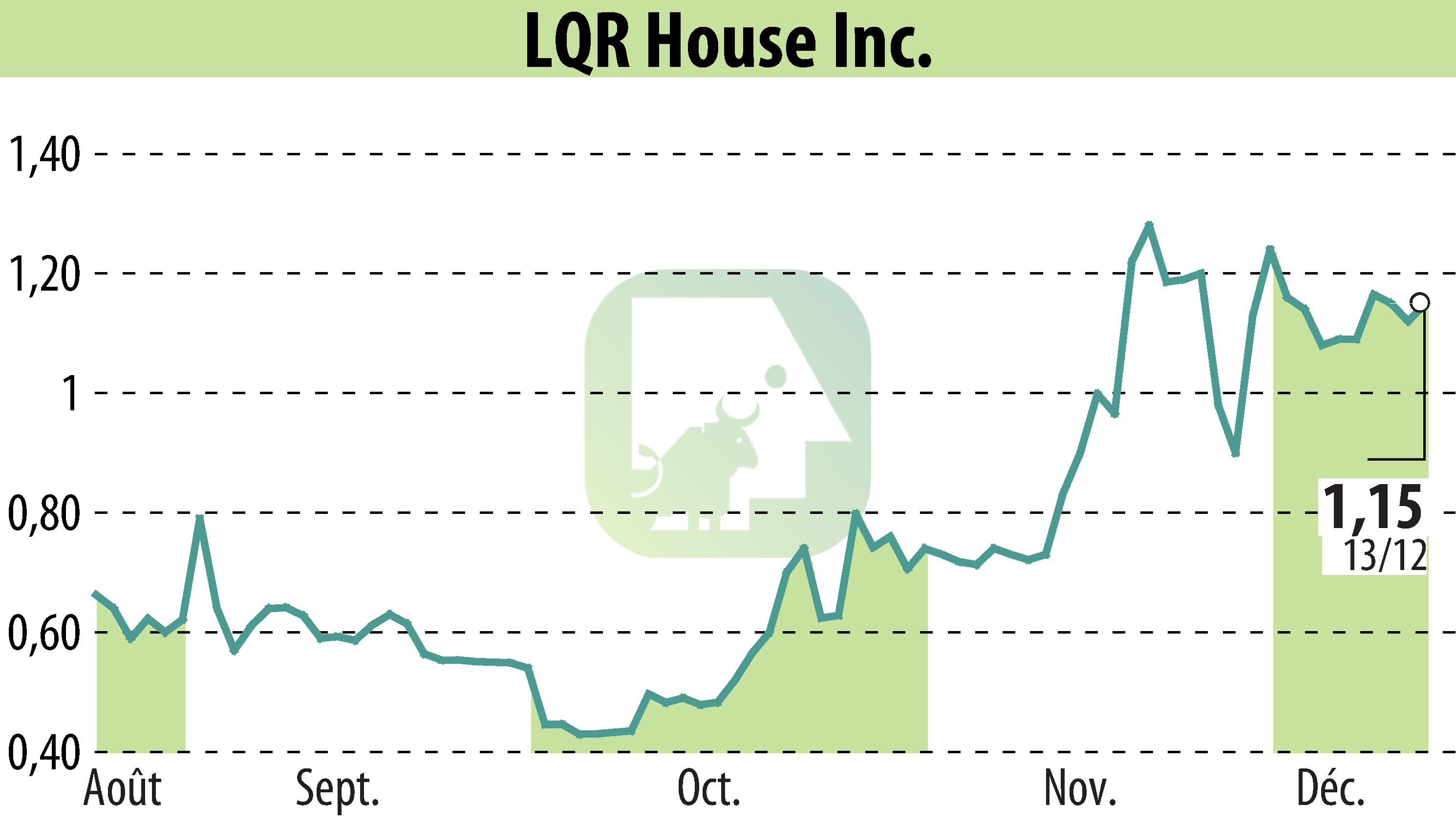 Graphique de l'évolution du cours de l'action LQR House (EBR:LQR).