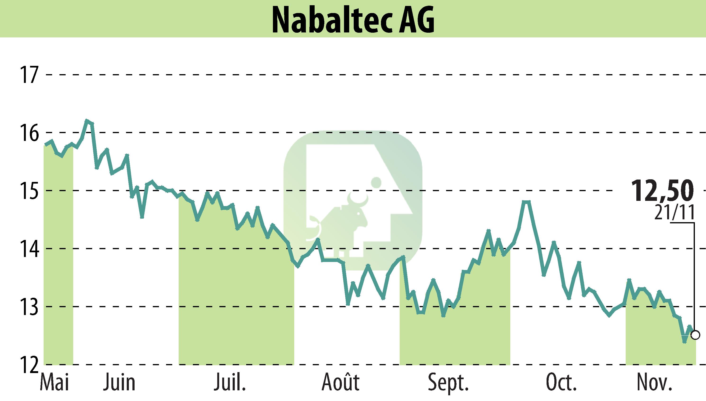 Graphique de l'évolution du cours de l'action Nabaltec AG (EBR:NTG).
