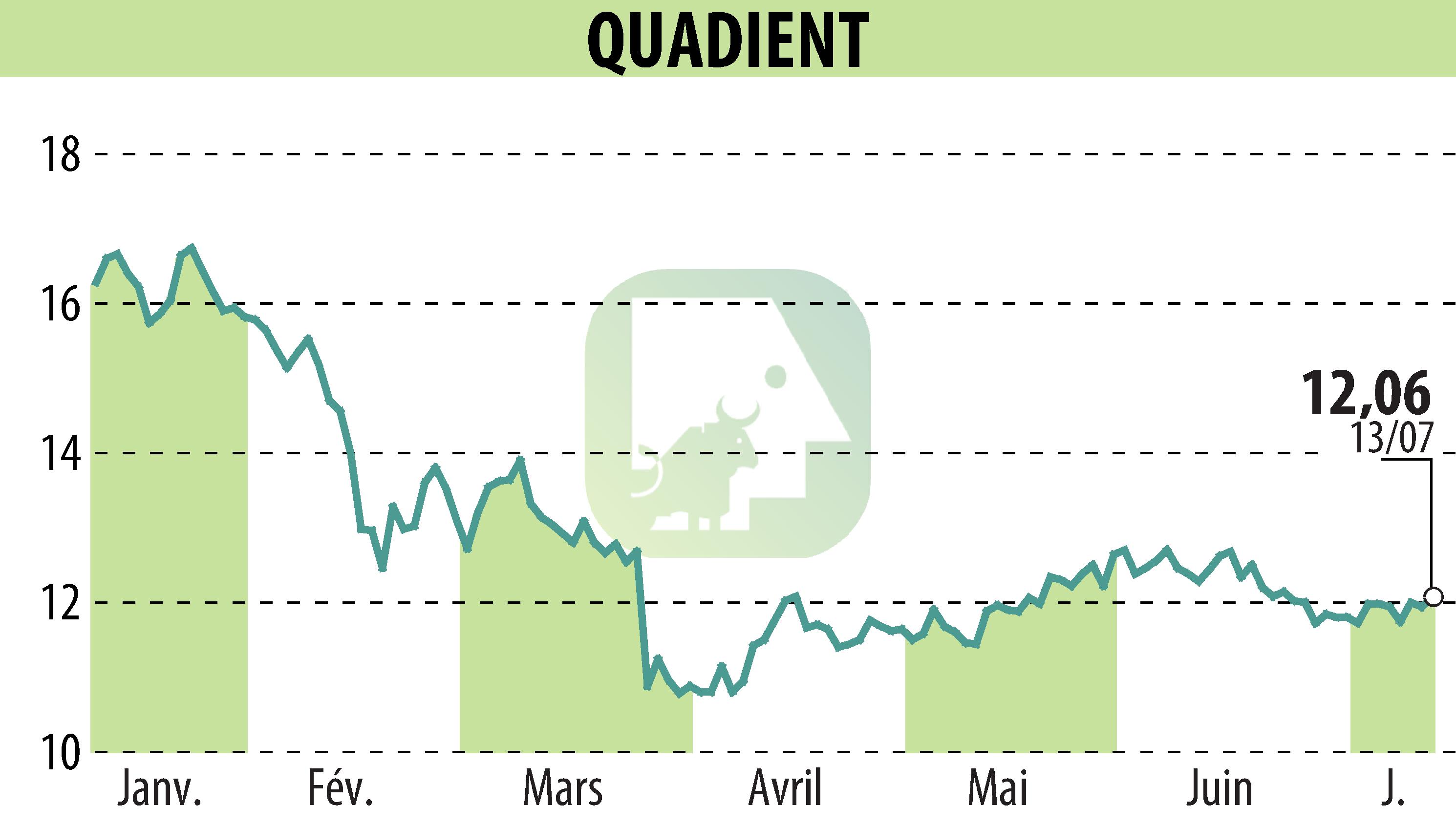 Graphique de l'évolution du cours de l'action QUADIENT (EPA:QDT).