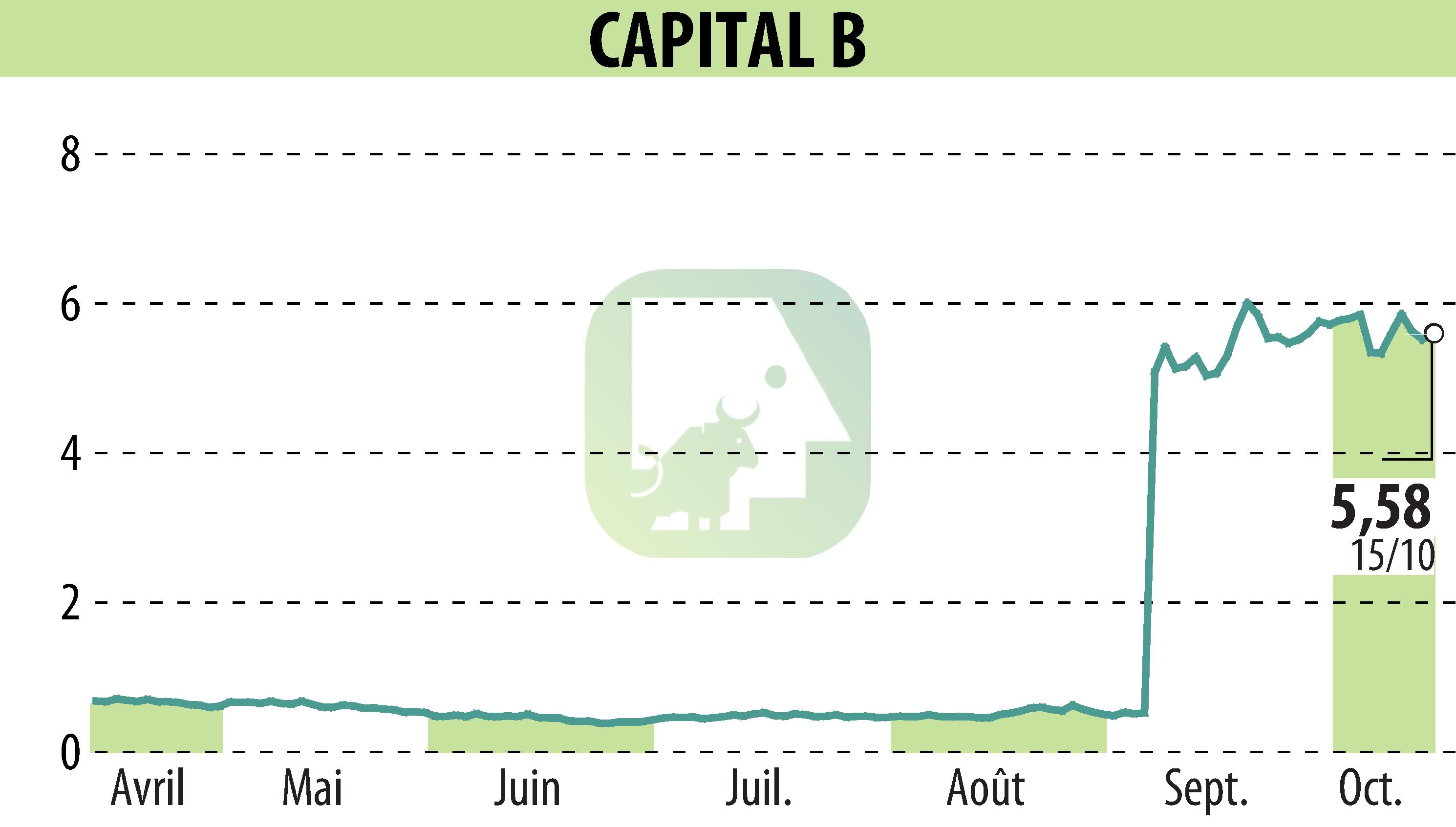 Stock price chart of CAPITAL B (EPA:ALCPB) showing fluctuations.