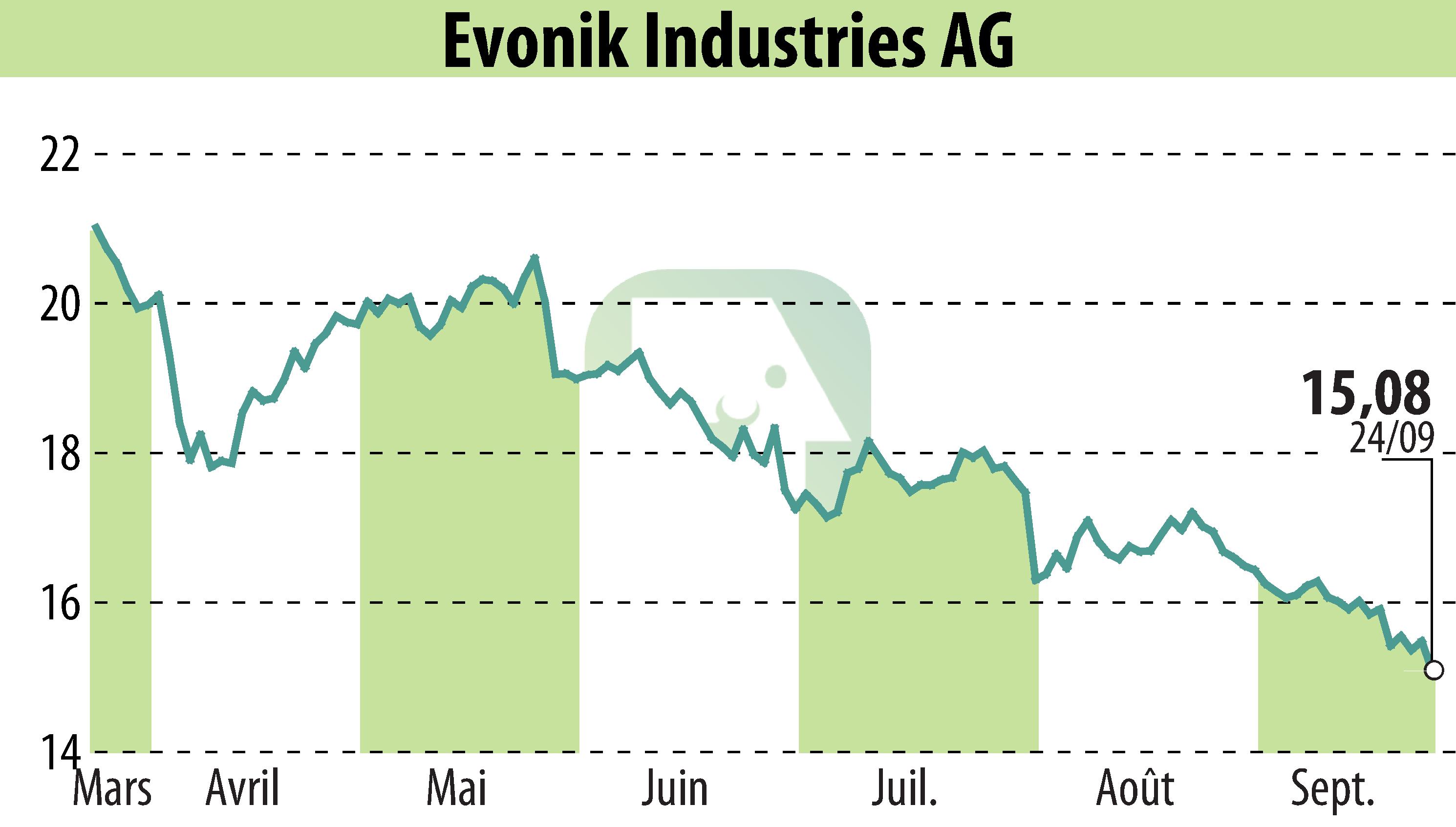 Stock price chart of Evonik Industries AG (EBR:EVK) showing fluctuations.
