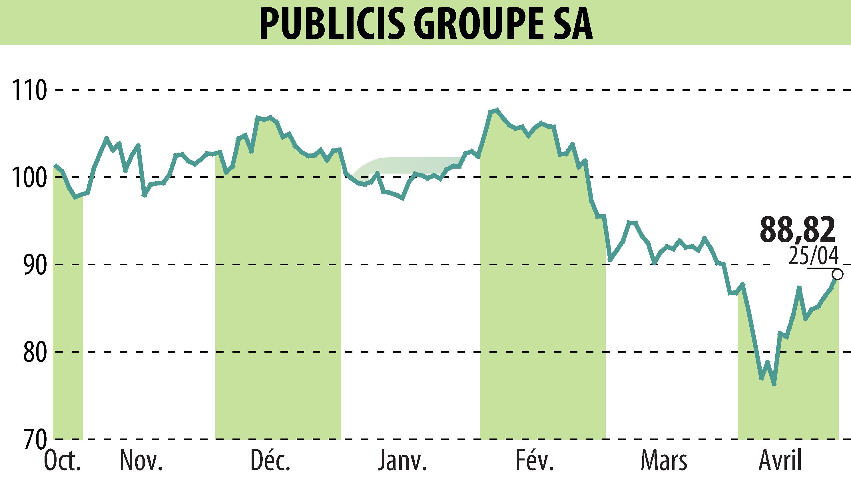 Graphique de l'évolution du cours de l'action PUBLICIS GROUPE (EPA:PUB).
