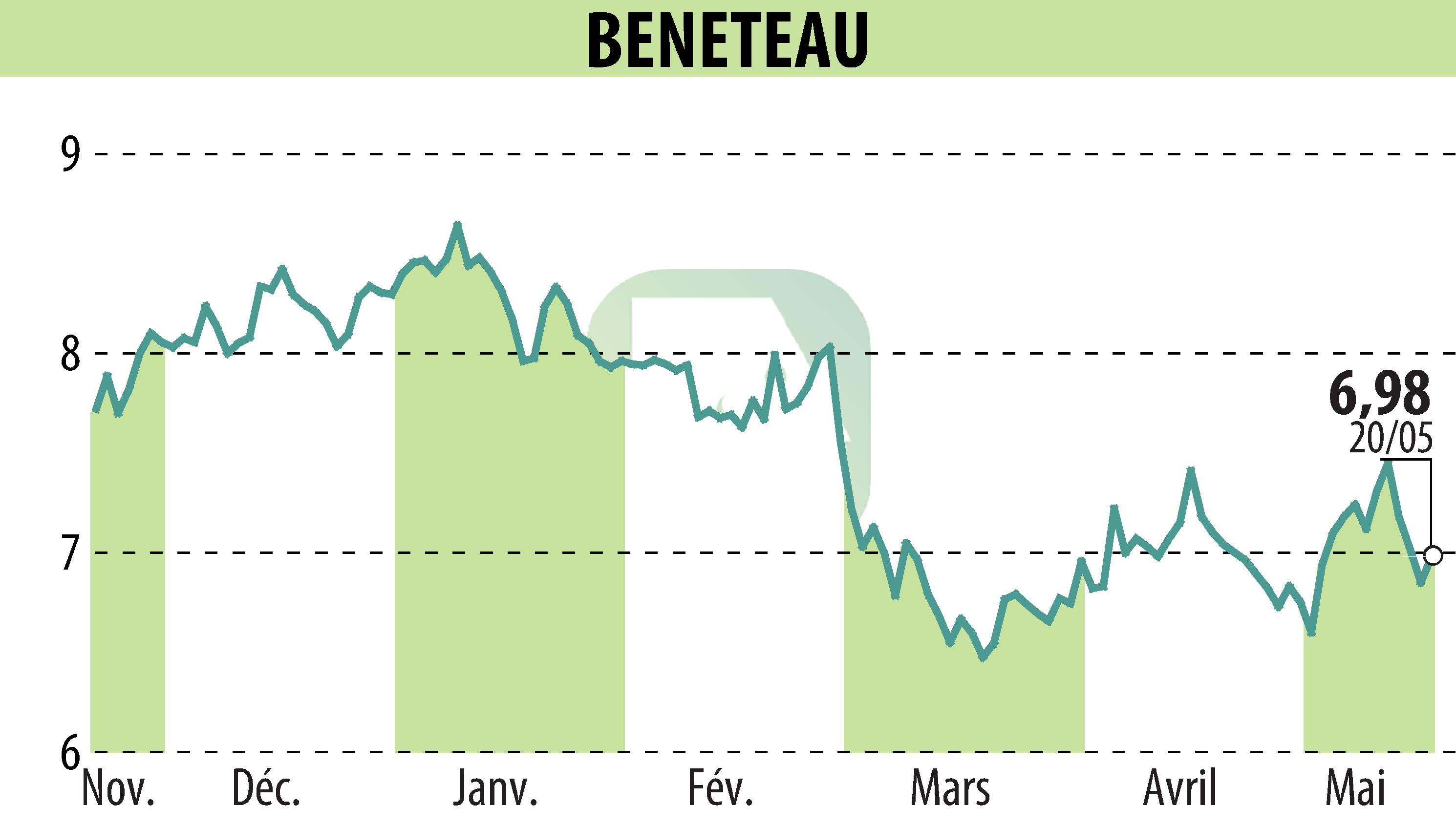 Graphique de l'évolution du cours de l'action BENETEAU (EPA:BEN).