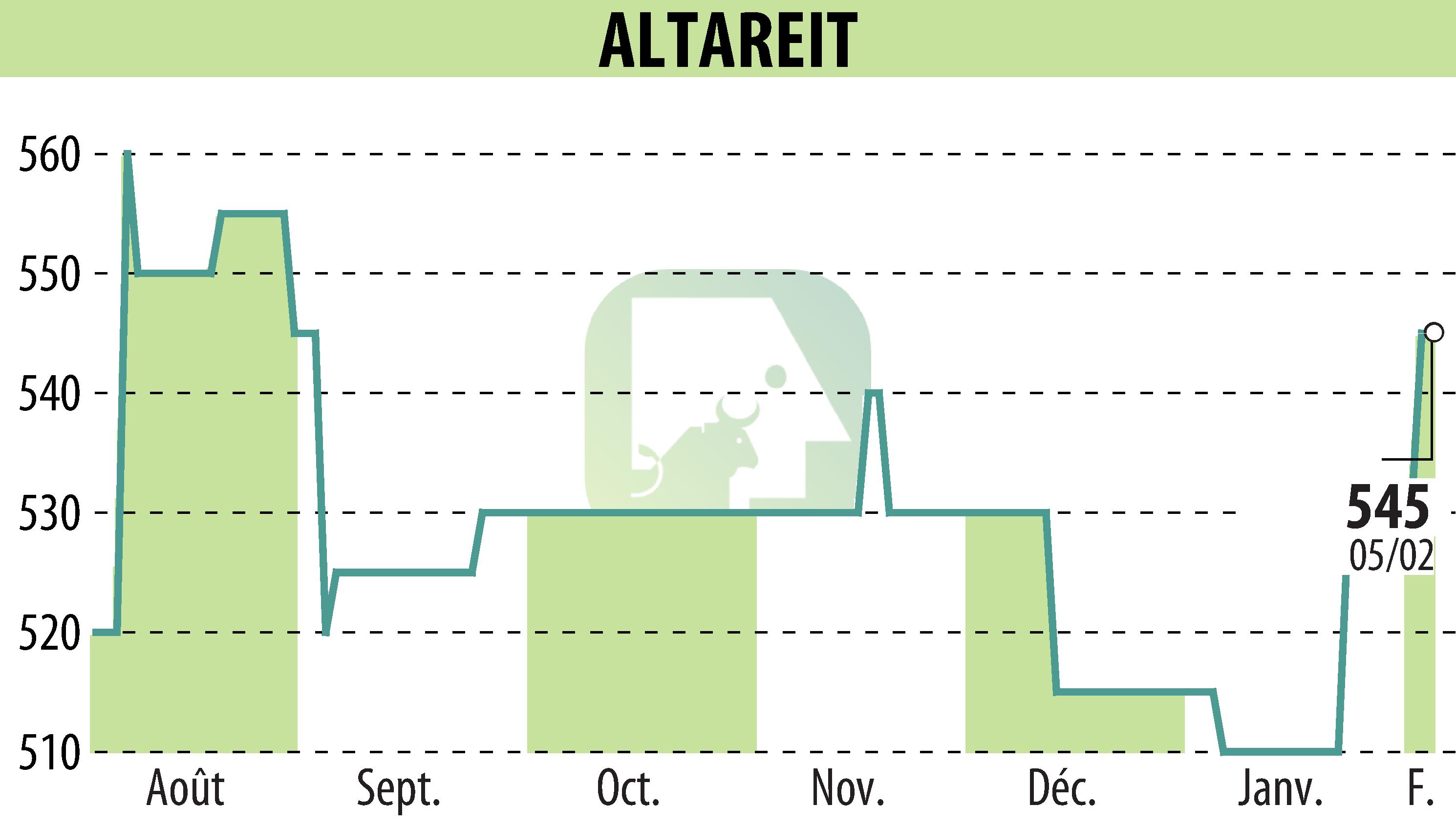 Graphique de l'évolution du cours de l'action ALTAREIT (EPA:AREIT).