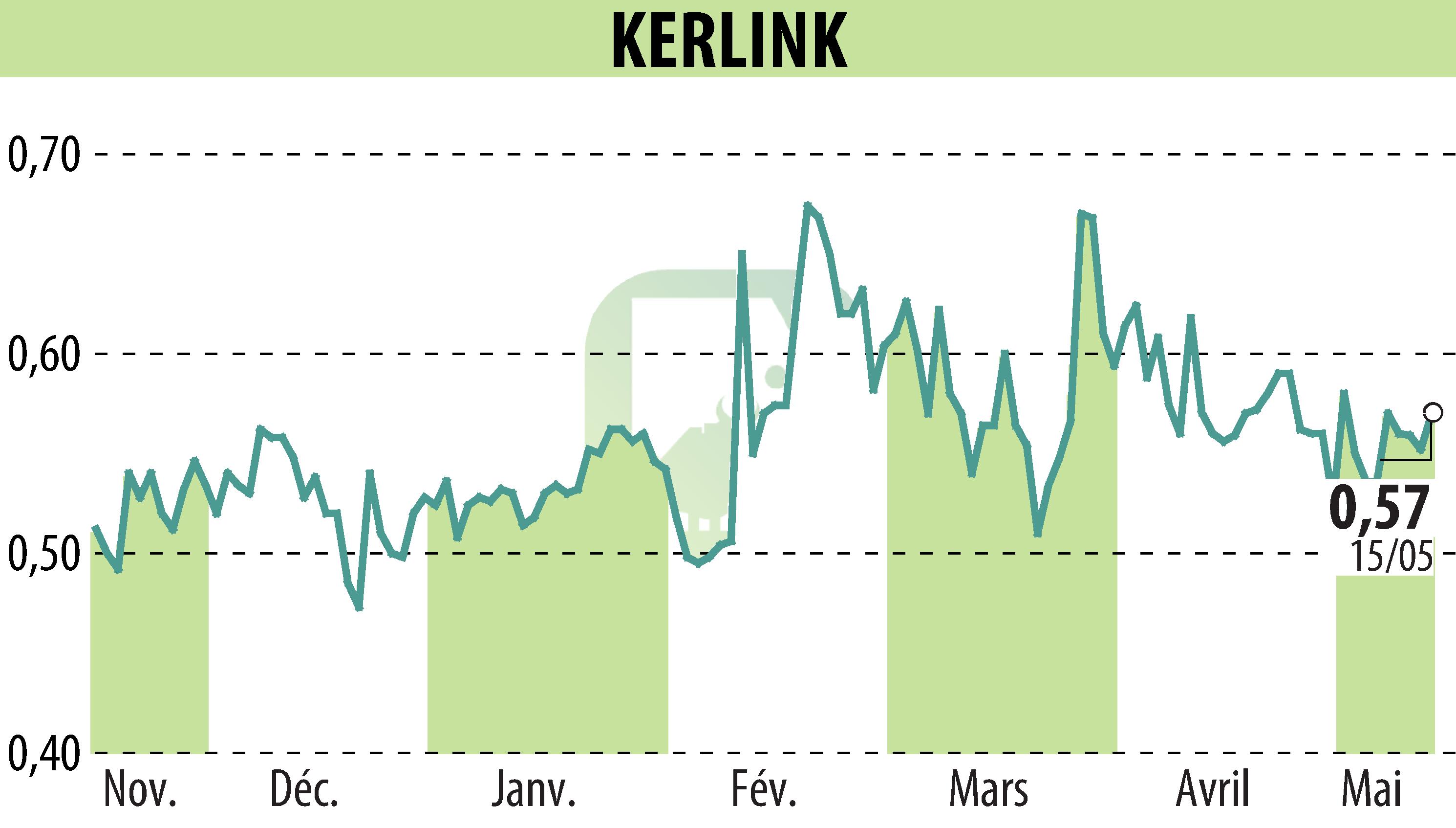 Graphique de l'évolution du cours de l'action KERLINK (EPA:ALKLK).