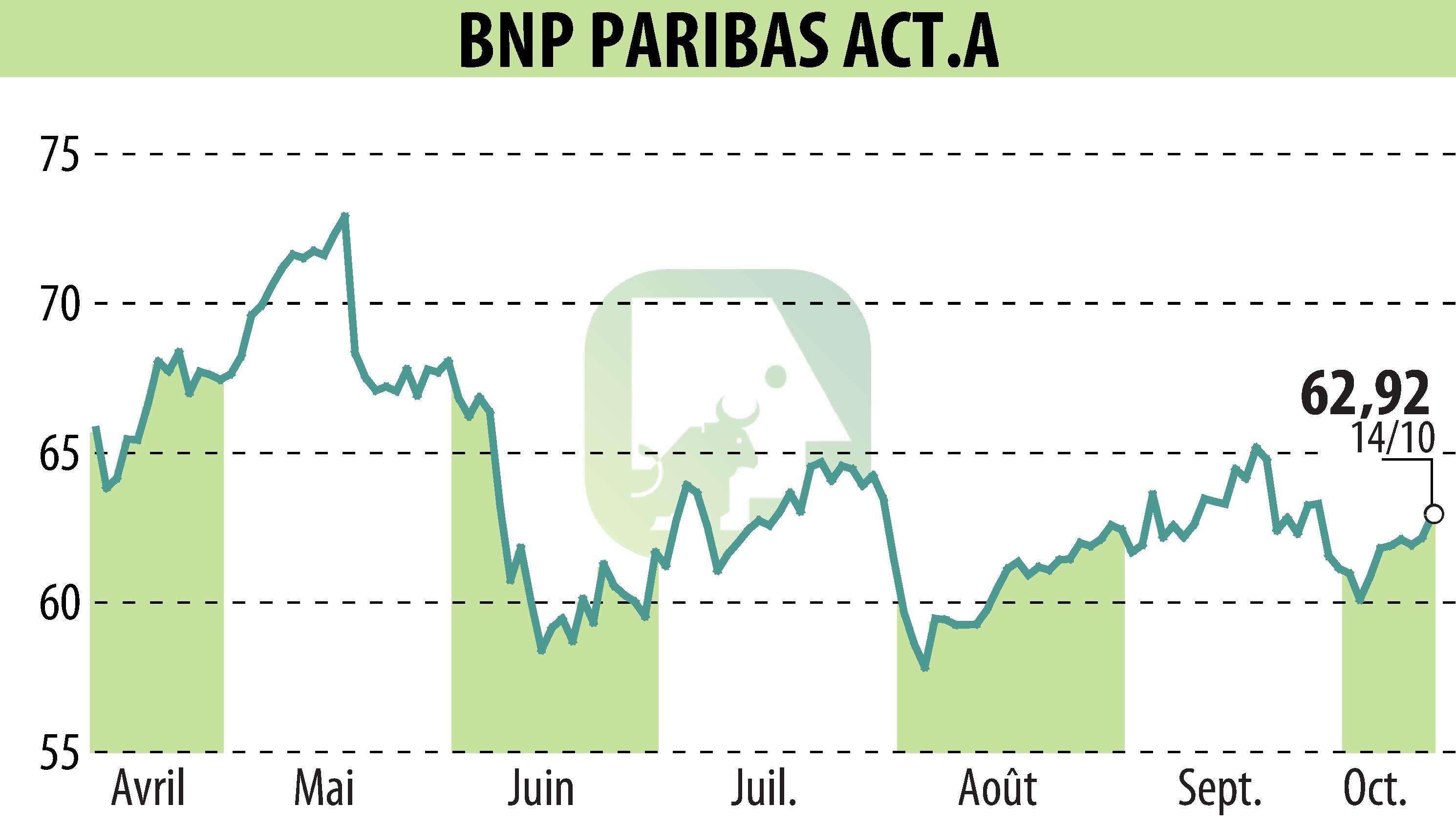 Graphique de l'évolution du cours de l'action BNP PARIBAS (EPA:BNP).