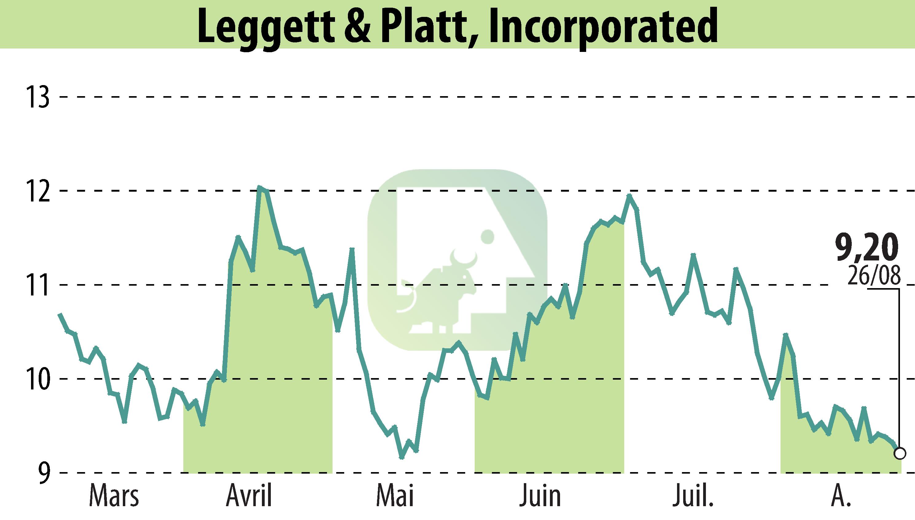Graphique de l'évolution du cours de l'action Leggett & Platt (EBR:LEG).