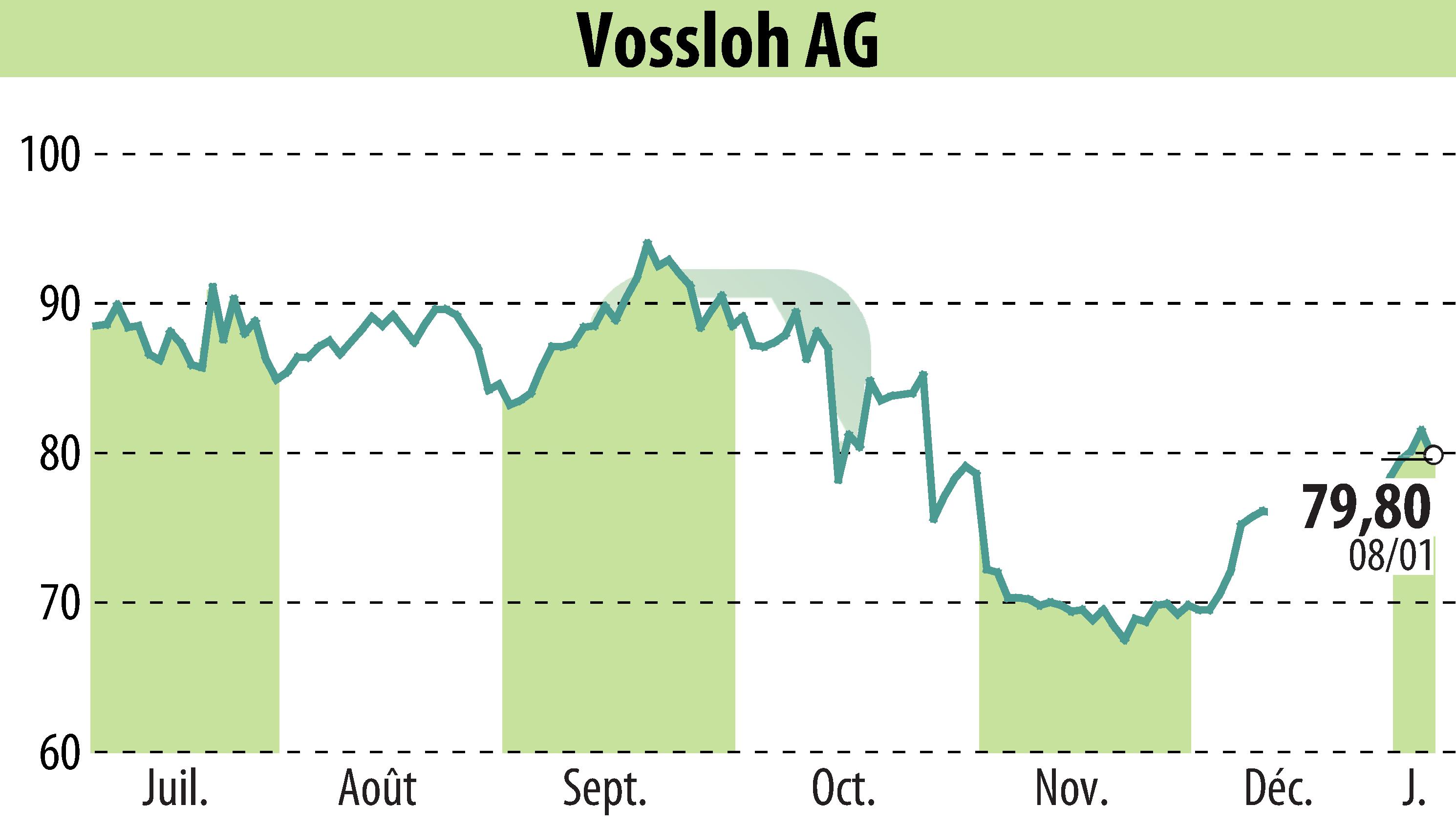 Graphique de l'évolution du cours de l'action Vossloh AG (EBR:VOS).