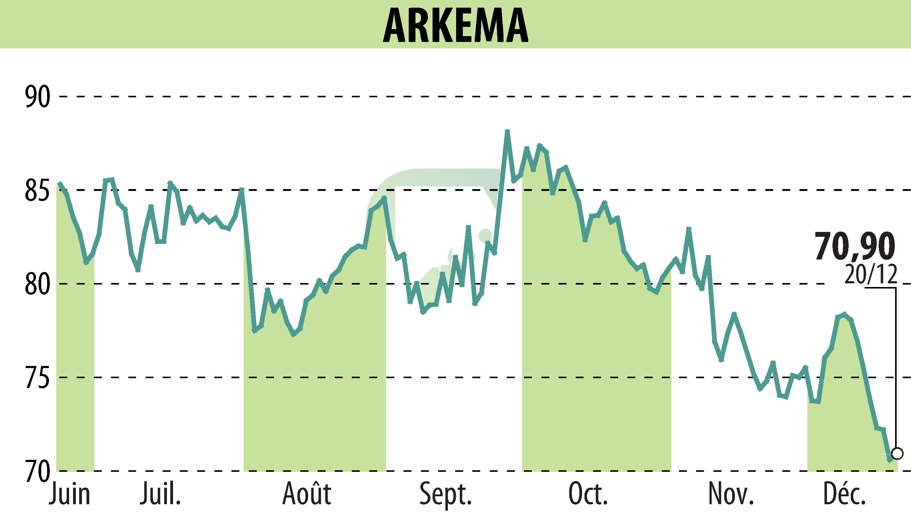 Graphique de l'évolution du cours de l'action ARKEMA (EPA:AKE).