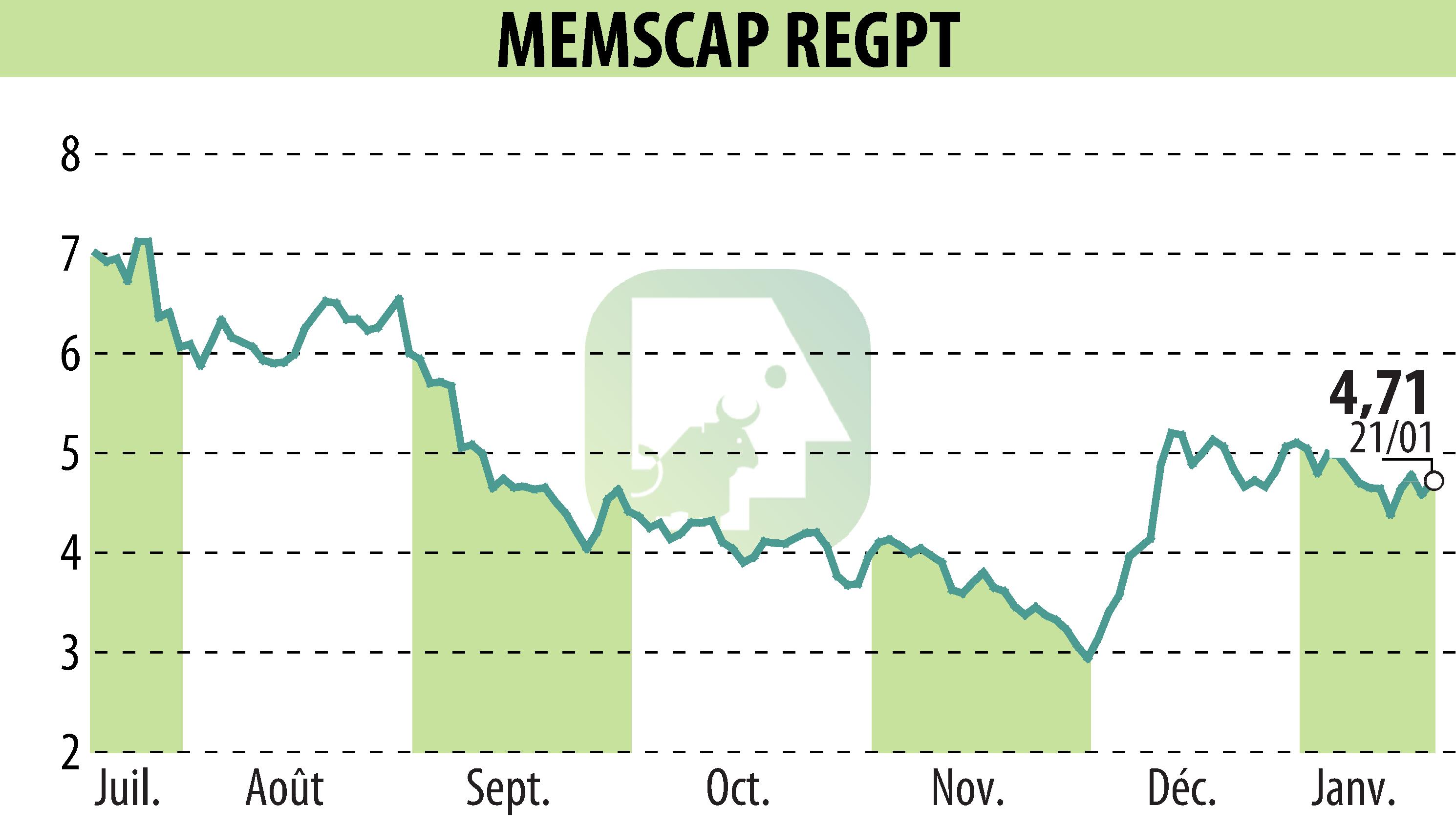 Graphique de l'évolution du cours de l'action MEMSCAP (EPA:MEMS).